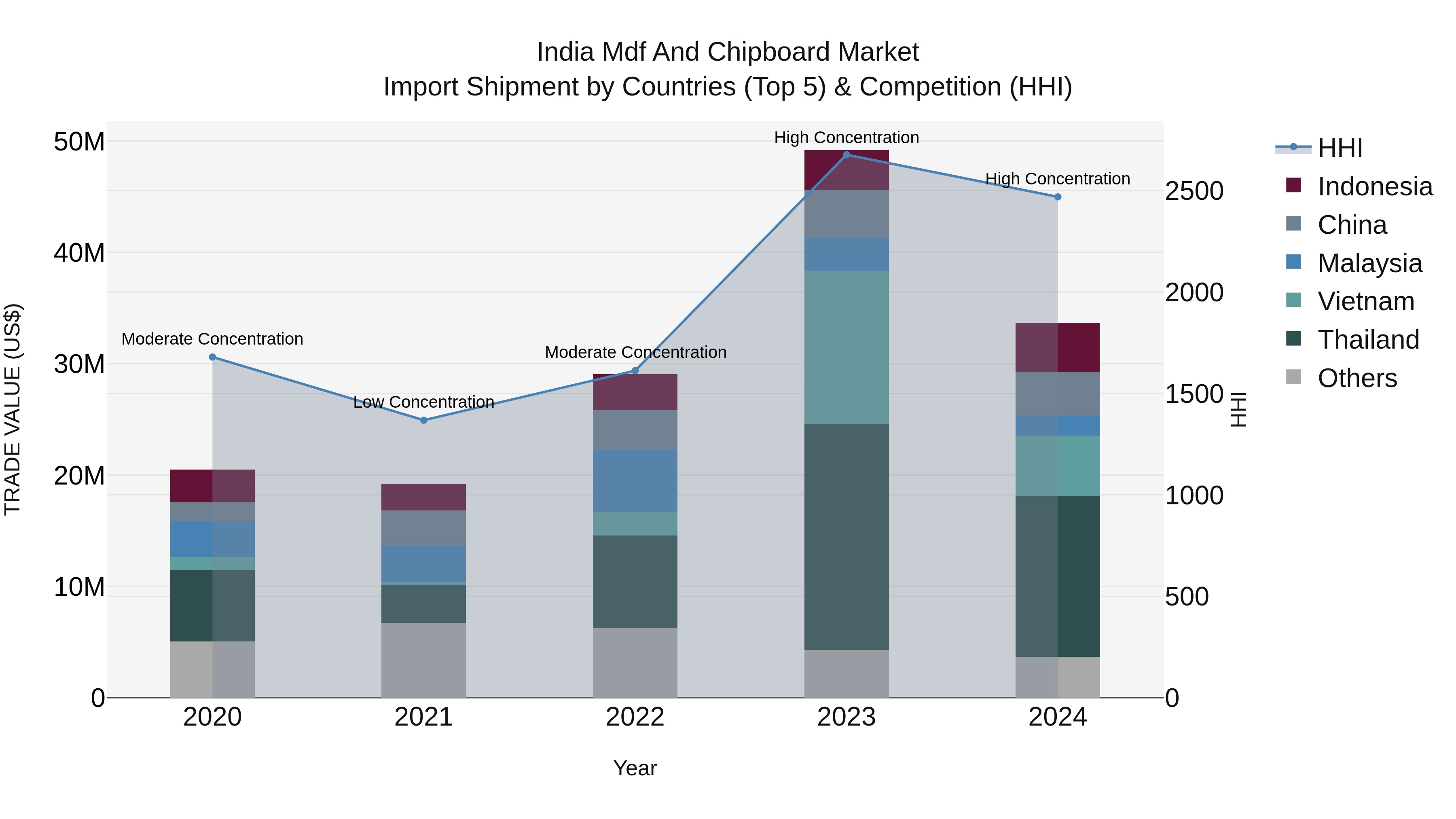 India Mdf and Chipboard Market Top 5 Importing Countries and Market Competition (HHI) Analysis