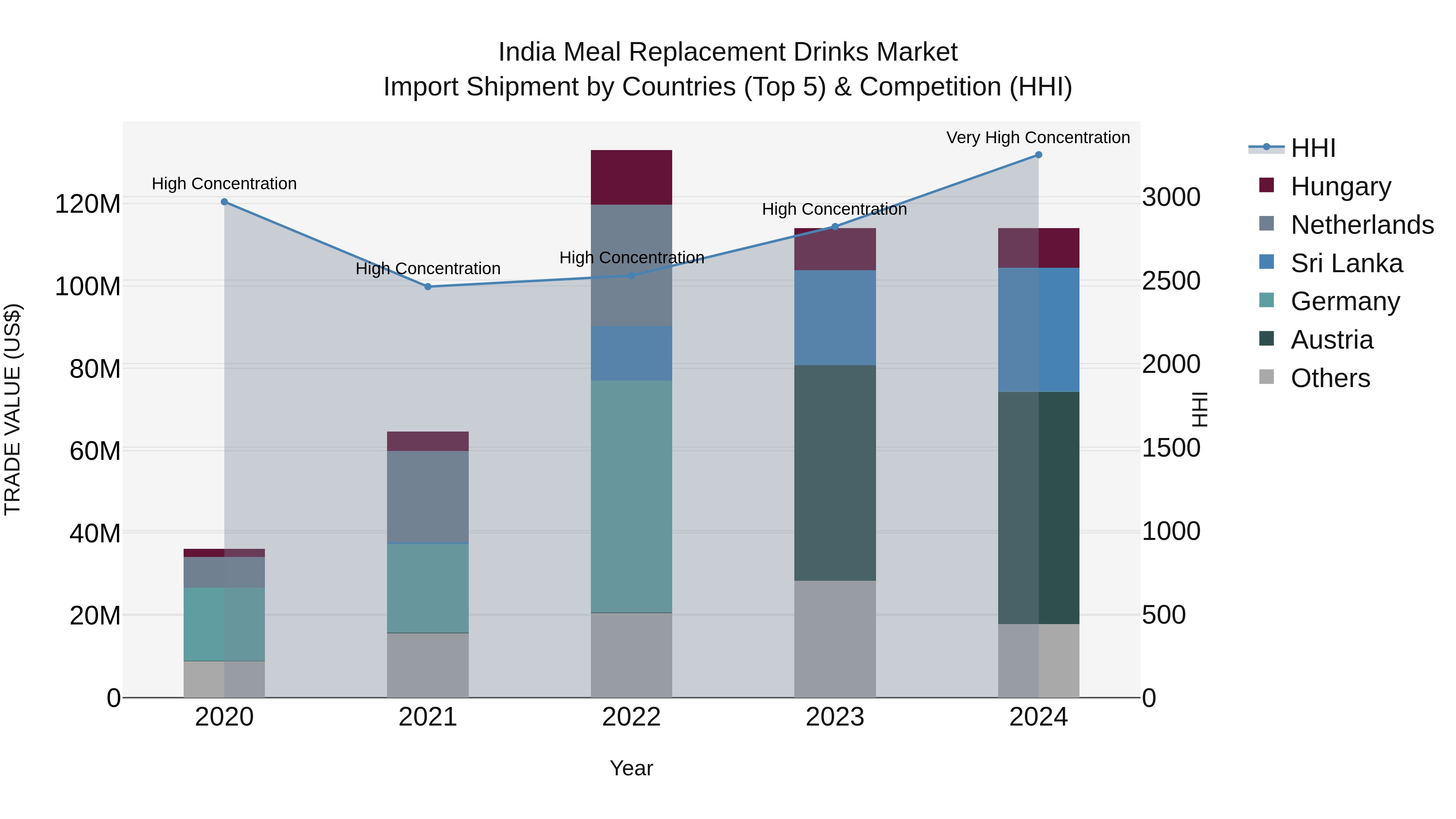 India Meal Replacement Drinks Market Top 5 Importing Countries and Market Competition (HHI) Analysis