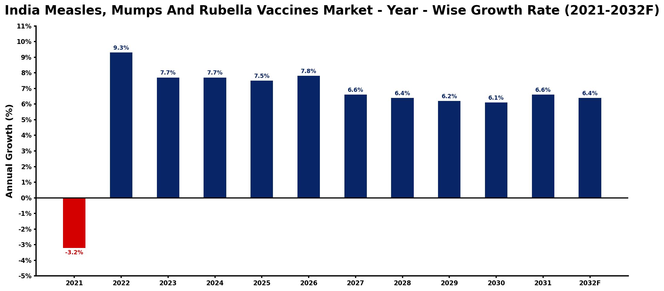 India Measles, Mumps And Rubella Vaccines Market Year-wise Growth Rate and Key Drivers