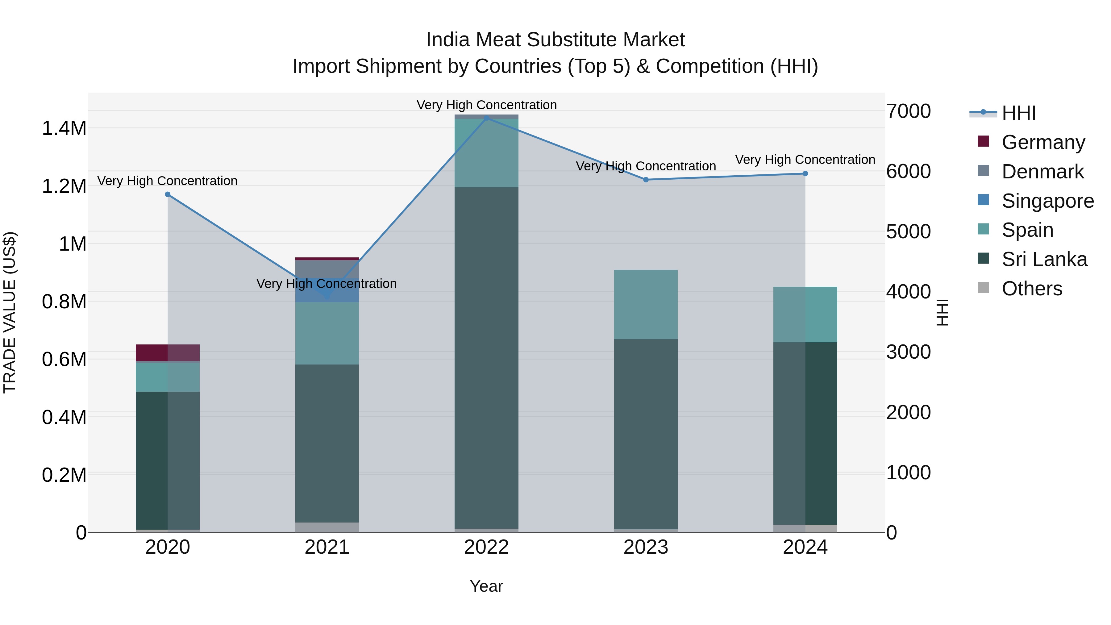 India Meat Substitute Market Top 5 Importing Countries and Market Competition (HHI) Analysis
