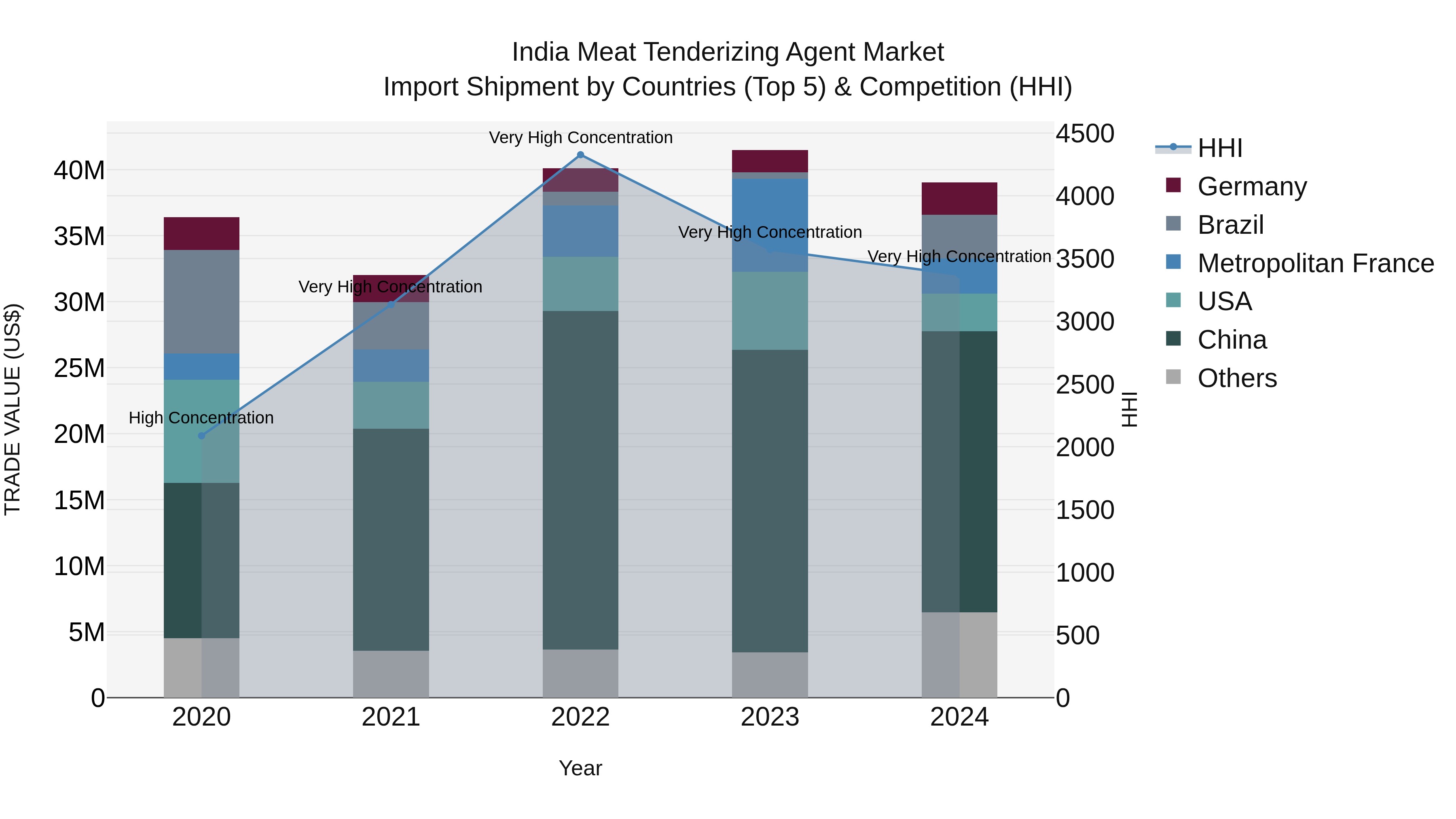 India Meat Tenderizing Agent Market Top 5 Importing Countries and Market Competition (HHI) Analysis