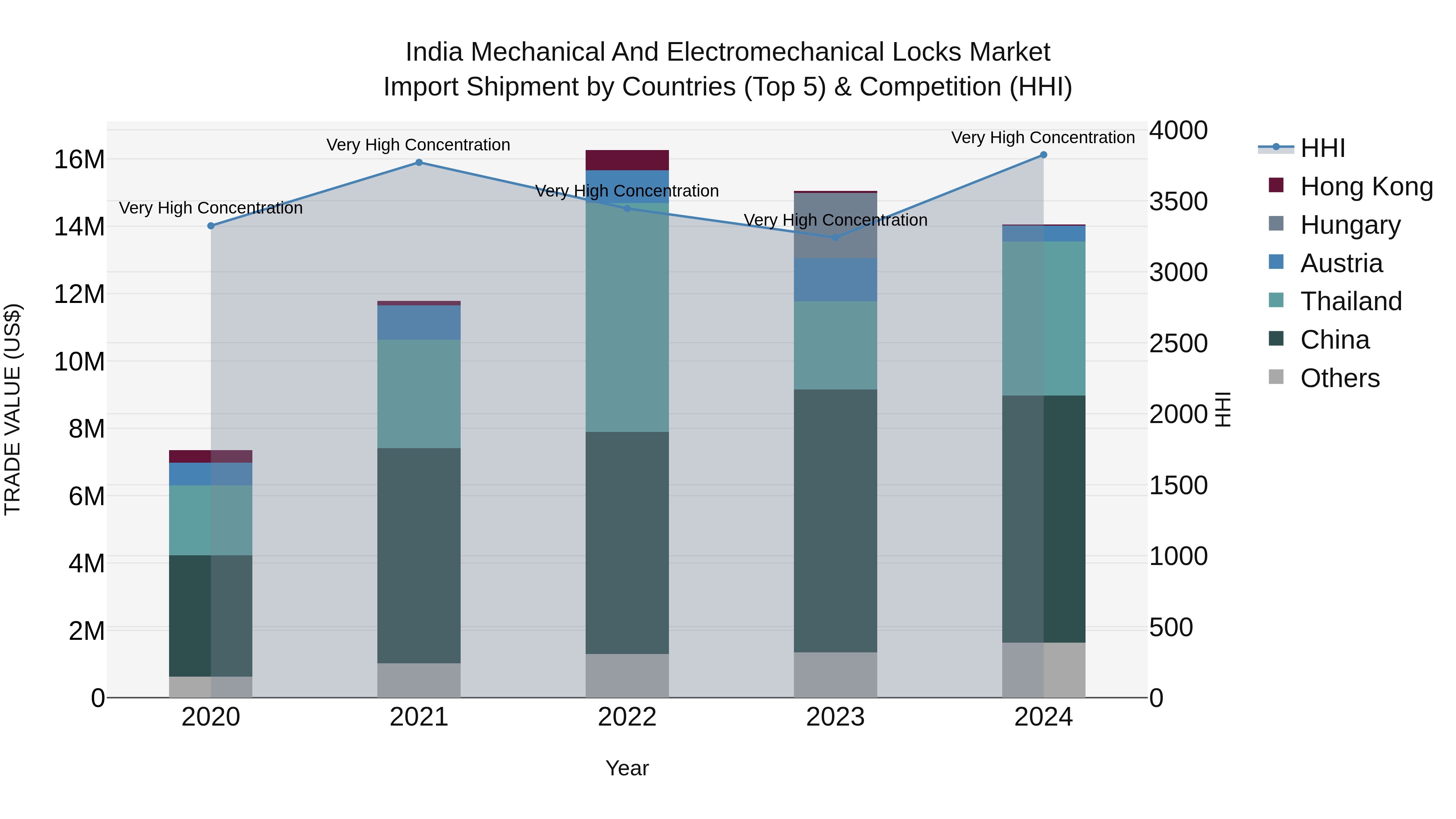 India Mechanical and Electromechanical Locks Market Top 5 Importing Countries and Market Competition (HHI) Analysis