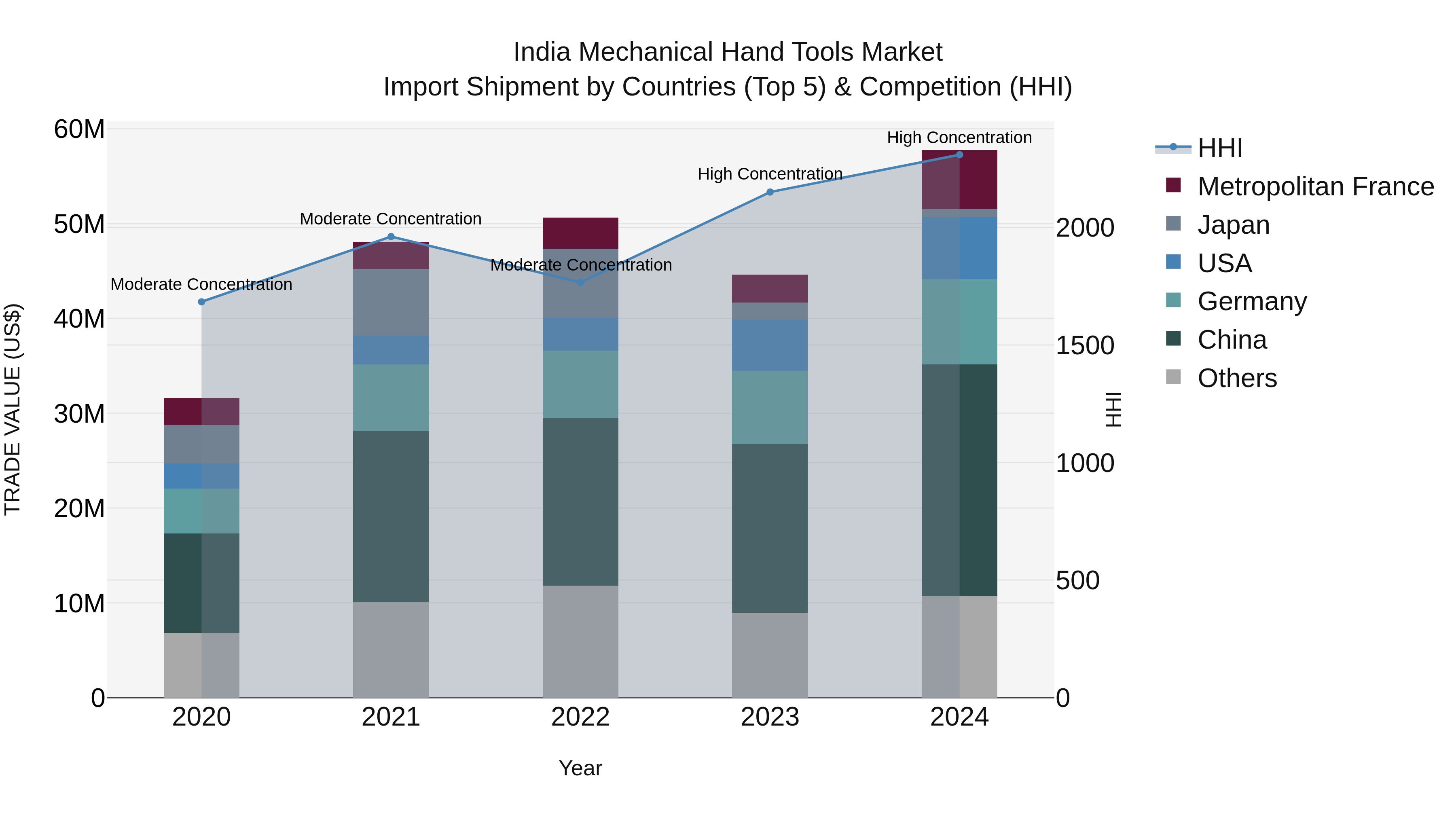 India Mechanical Hand Tools Market Top 5 Importing Countries and Market Competition (HHI) Analysis