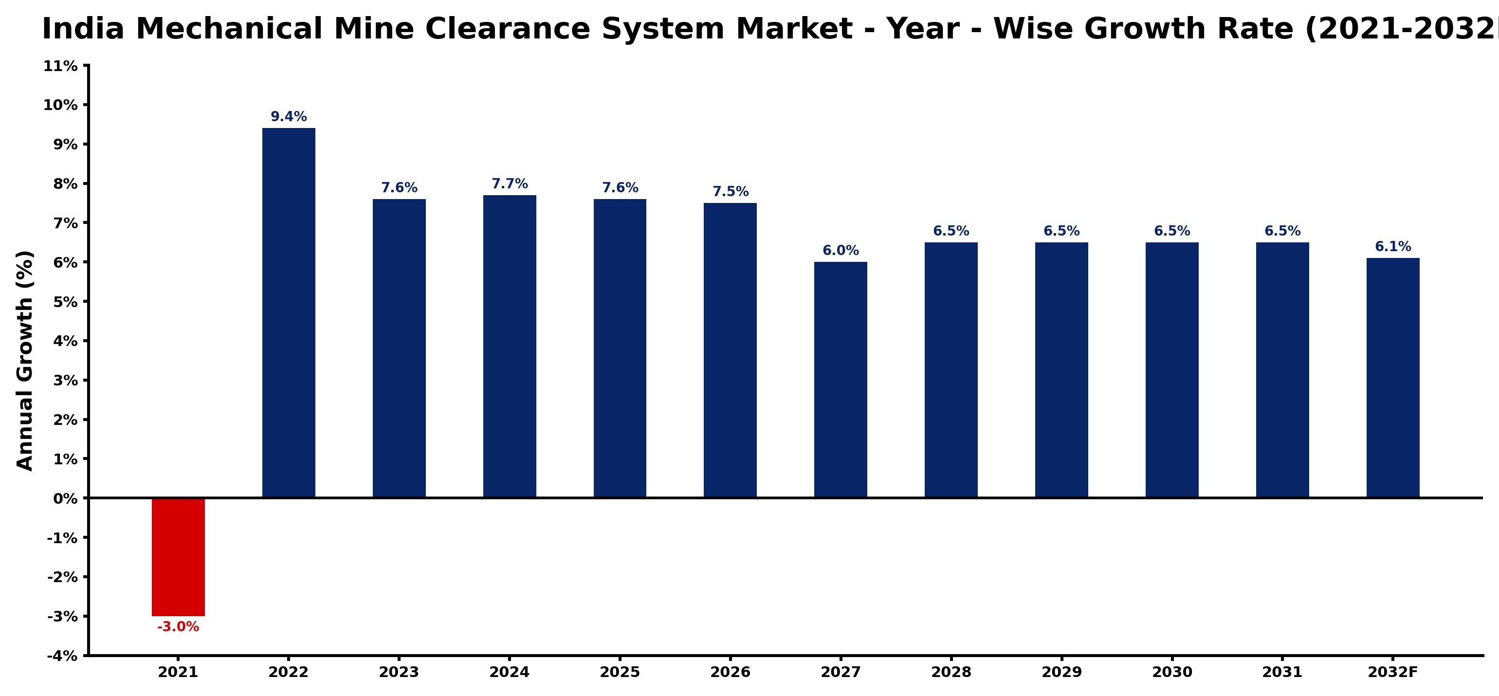 India Mechanical Mine Clearance System Market Year-wise Growth Rate and Key Drivers