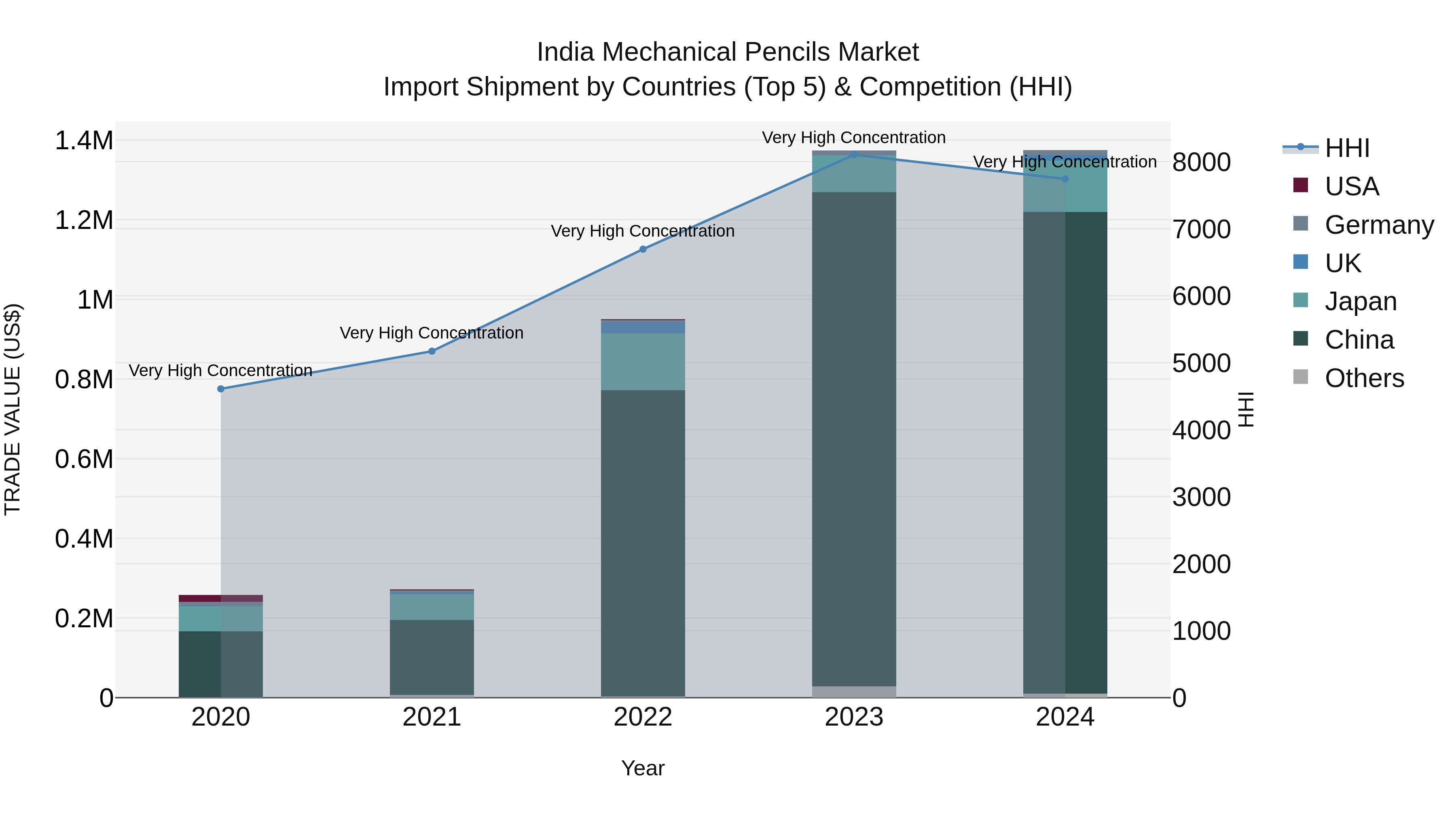 India Mechanical Pencils Market Top 5 Importing Countries and Market Competition (HHI) Analysis