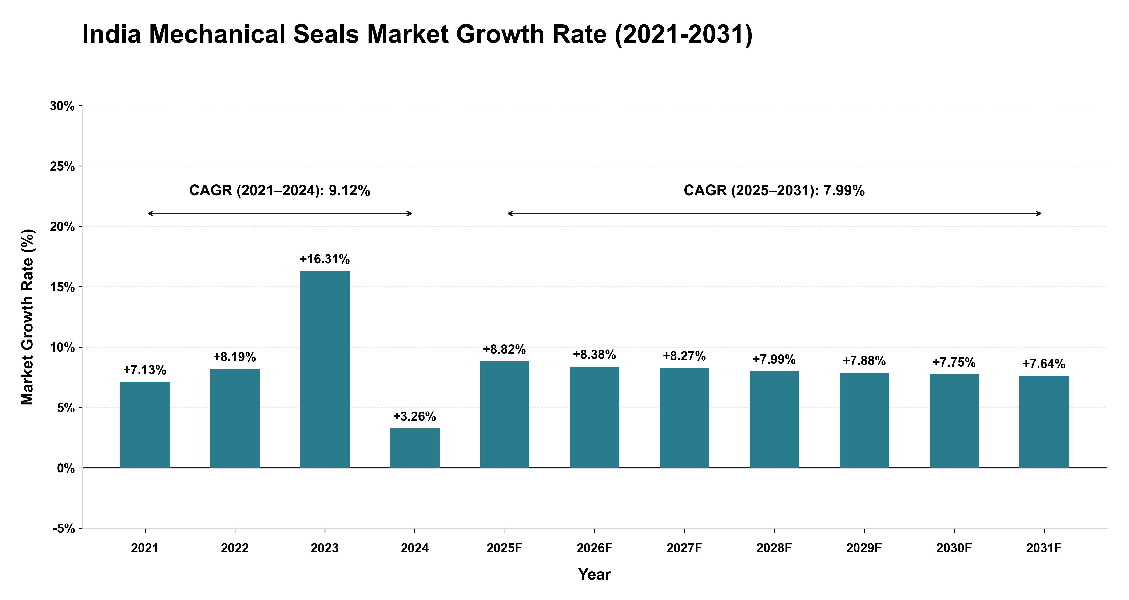 India Mechanical Seals Market Growth Rate Analysis (2021-2031)