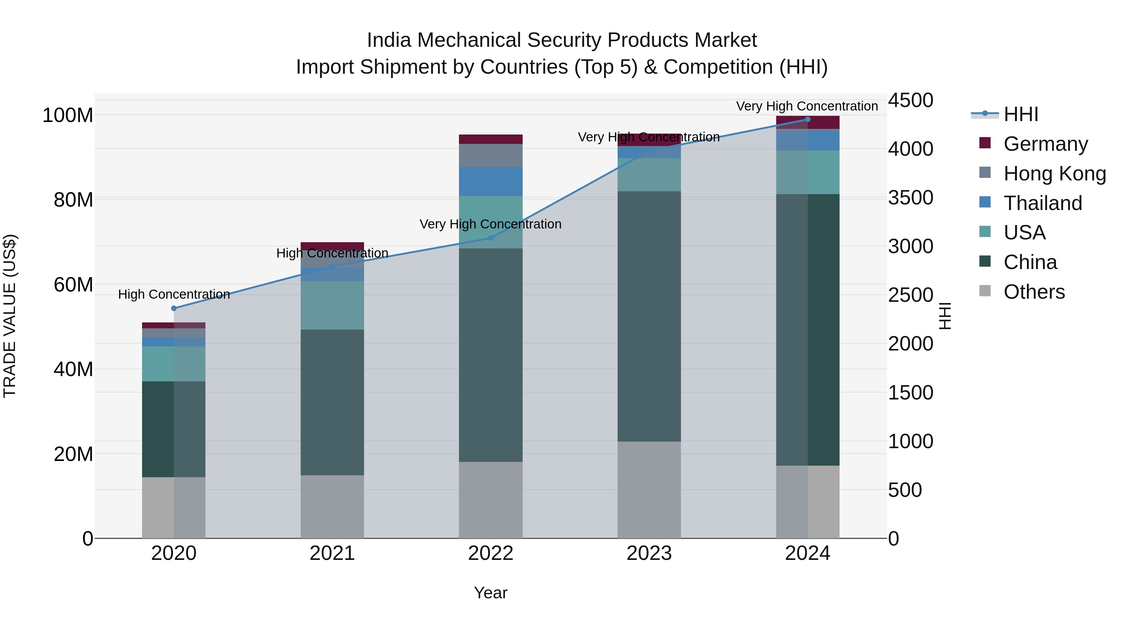 India Mechanical Security Products Market Top 5 Importing Countries and Market Competition (HHI) Analysis