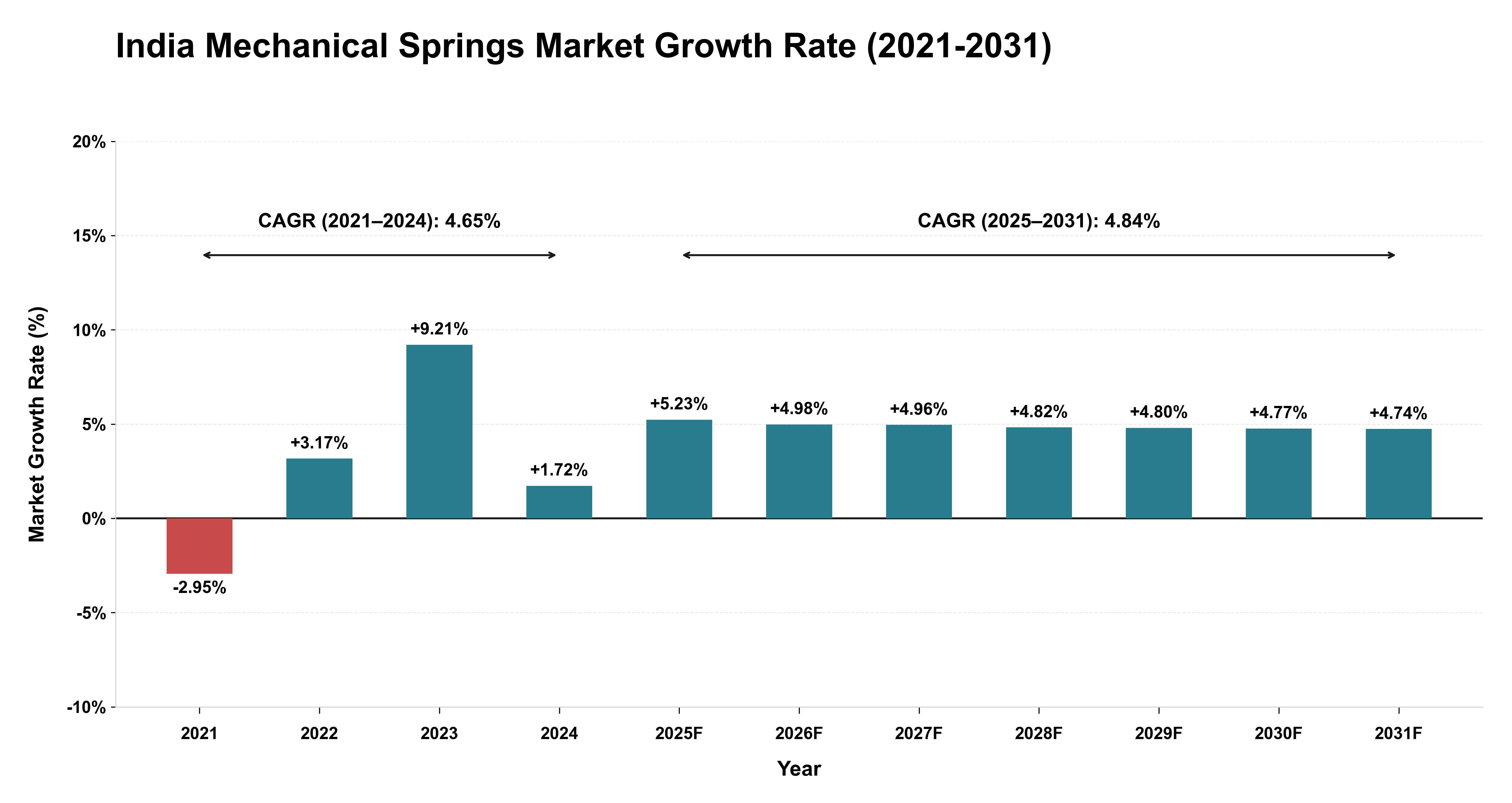 India Mechanical Springs Market Growth Rate Analysis (2021-2031)