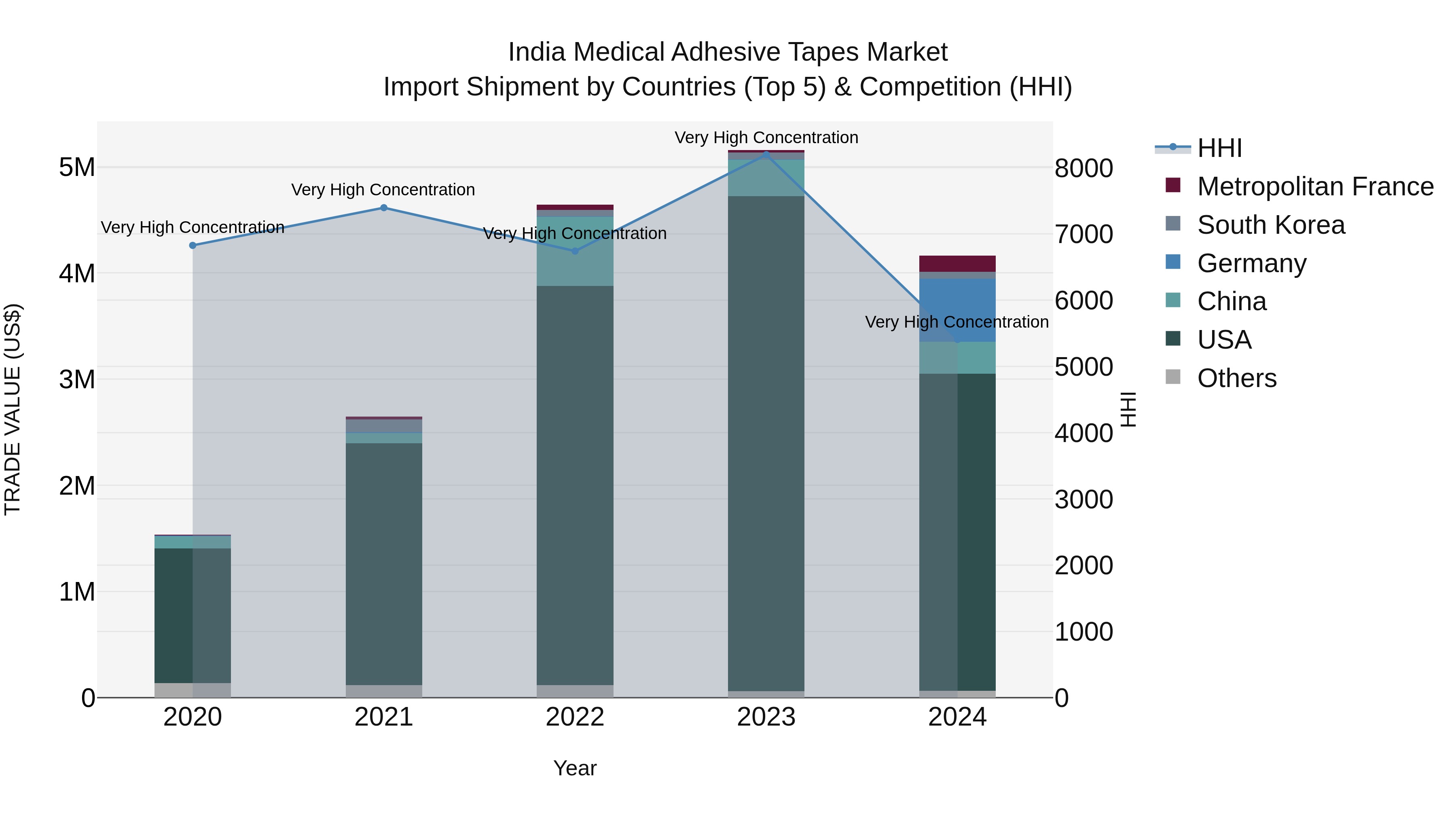 India Medical Adhesive Tapes Market Top 5 Importing Countries and Market Competition (HHI) Analysis