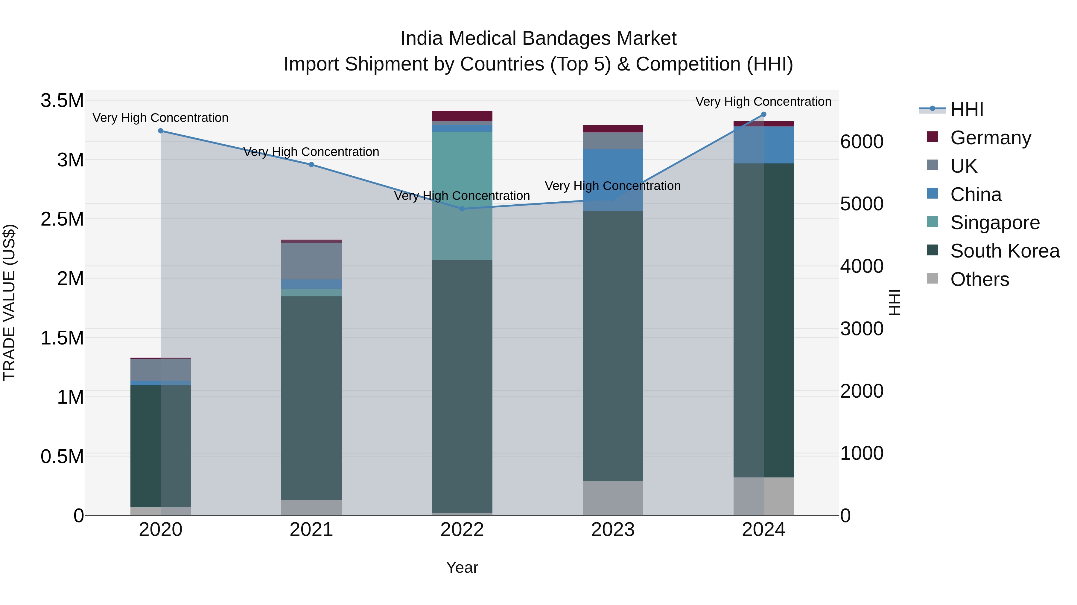 India Medical Bandages Market Top 5 Importing Countries and Market Competition (HHI) Analysis