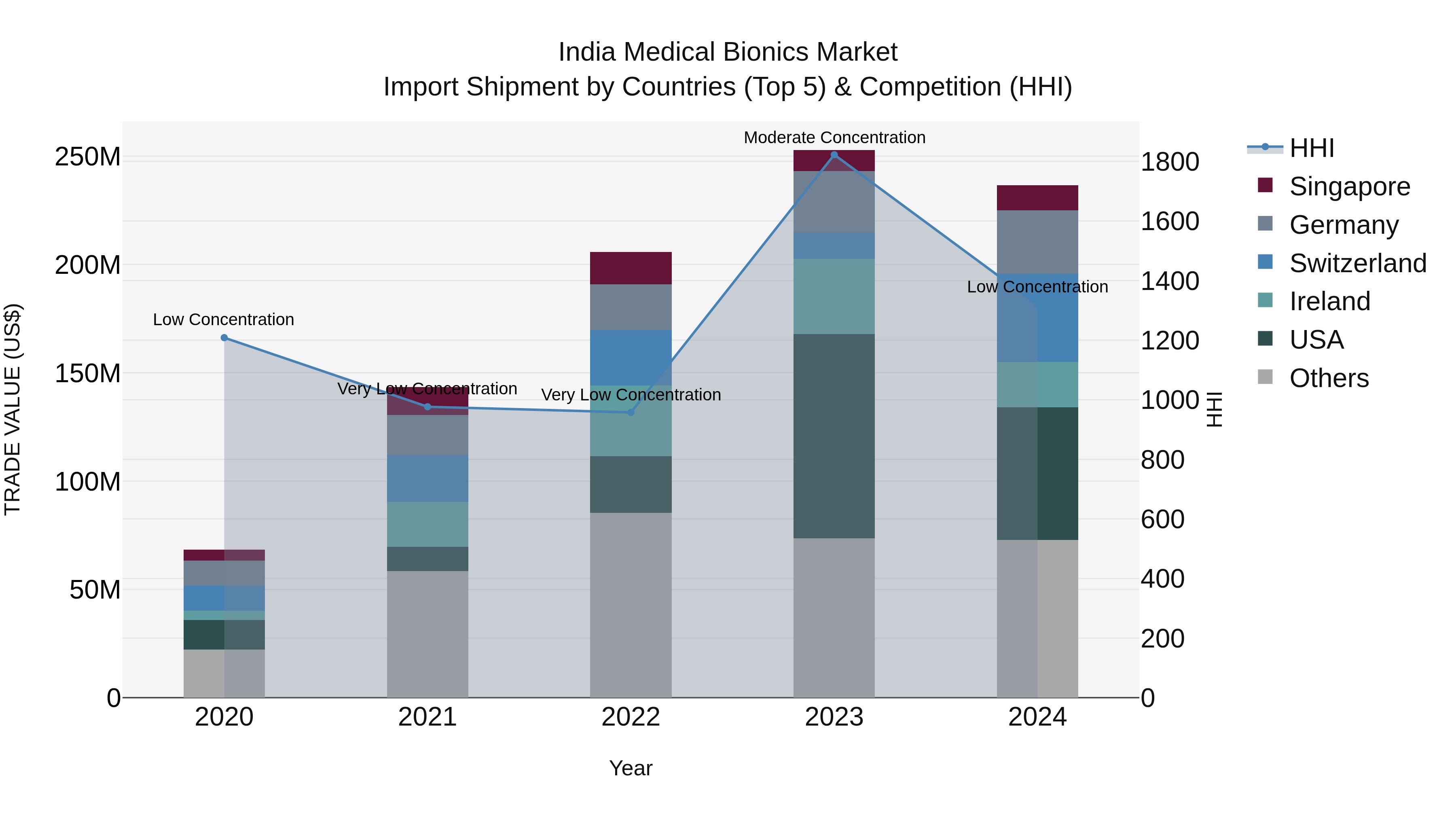 India Medical Bionics Market Top 5 Importing Countries and Market Competition (HHI) Analysis