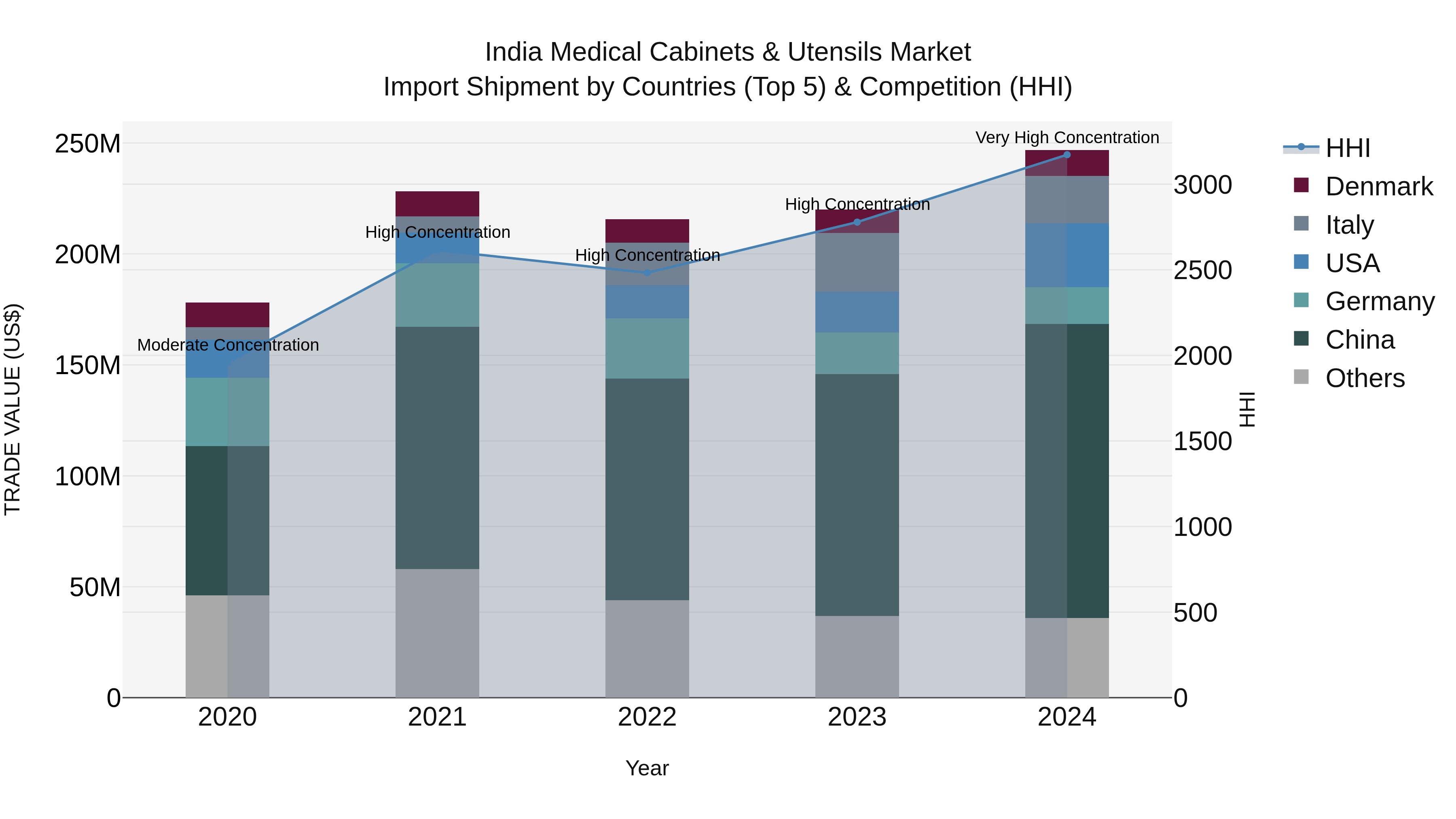 India Medical Cabinets & Utensils Market Top 5 Importing Countries and Market Competition (HHI) Analysis