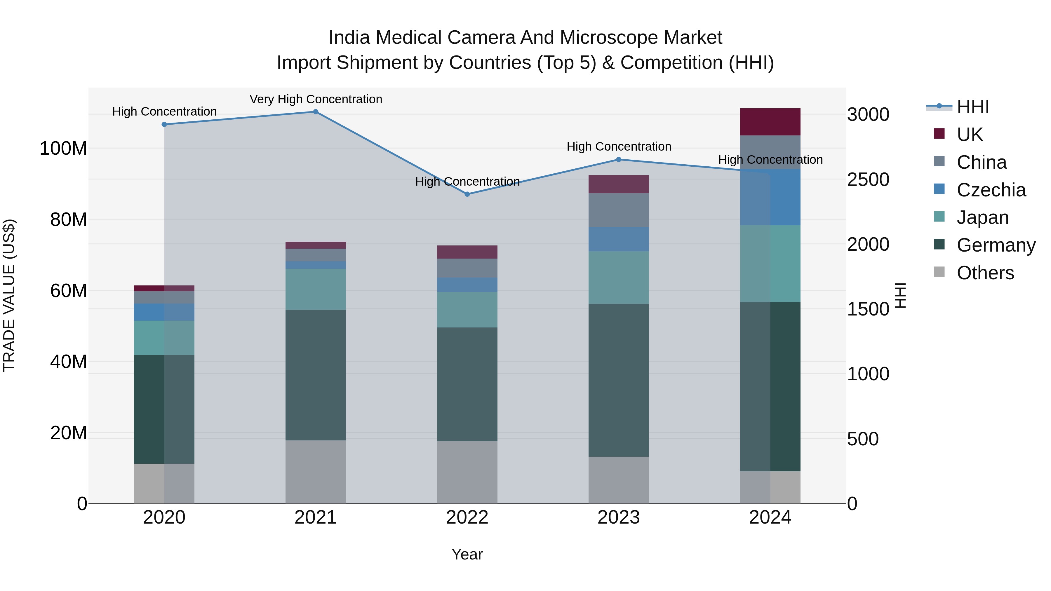 India Medical Camera and Microscope Market Top 5 Importing Countries and Market Competition (HHI) Analysis
