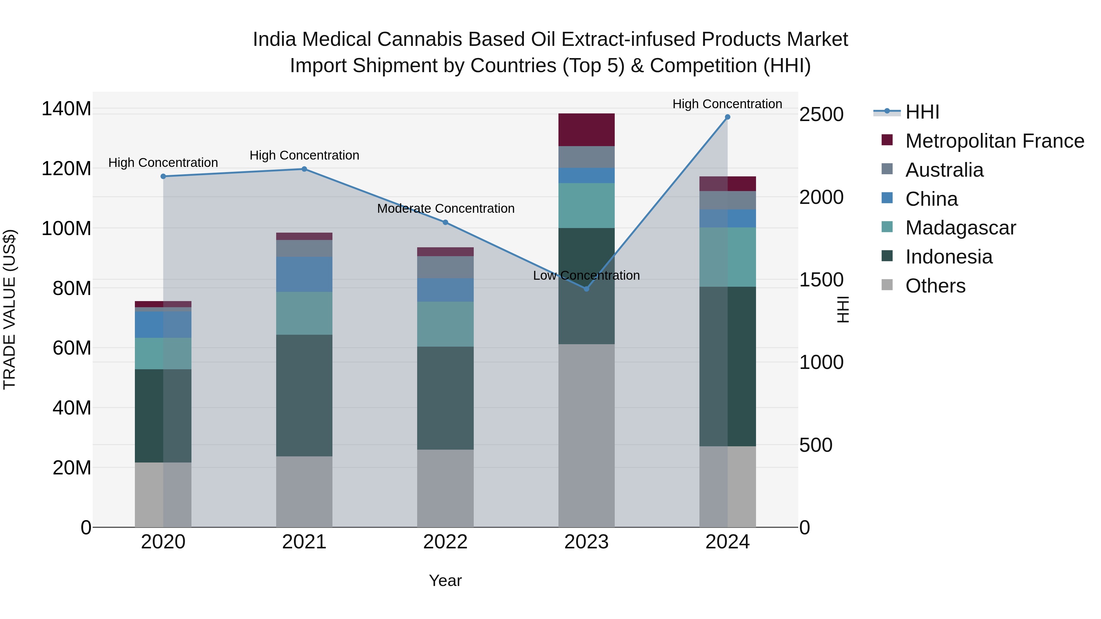 India Medical Cannabis Based Oil Extract-infused Products Market Top 5 Importing Countries and Market Competition (HHI) Analysis