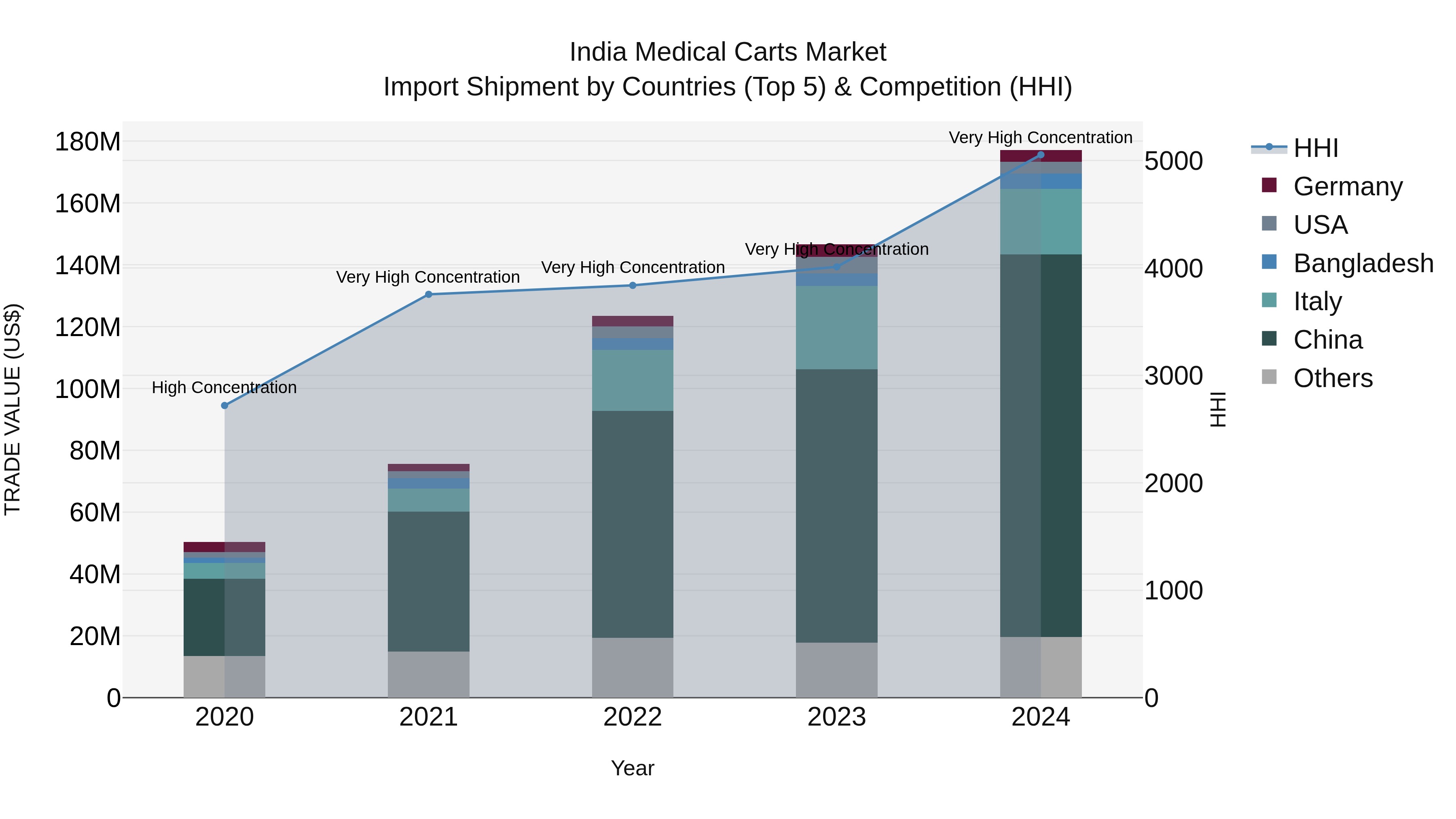 India Medical Carts Market Top 5 Importing Countries and Market Competition (HHI) Analysis