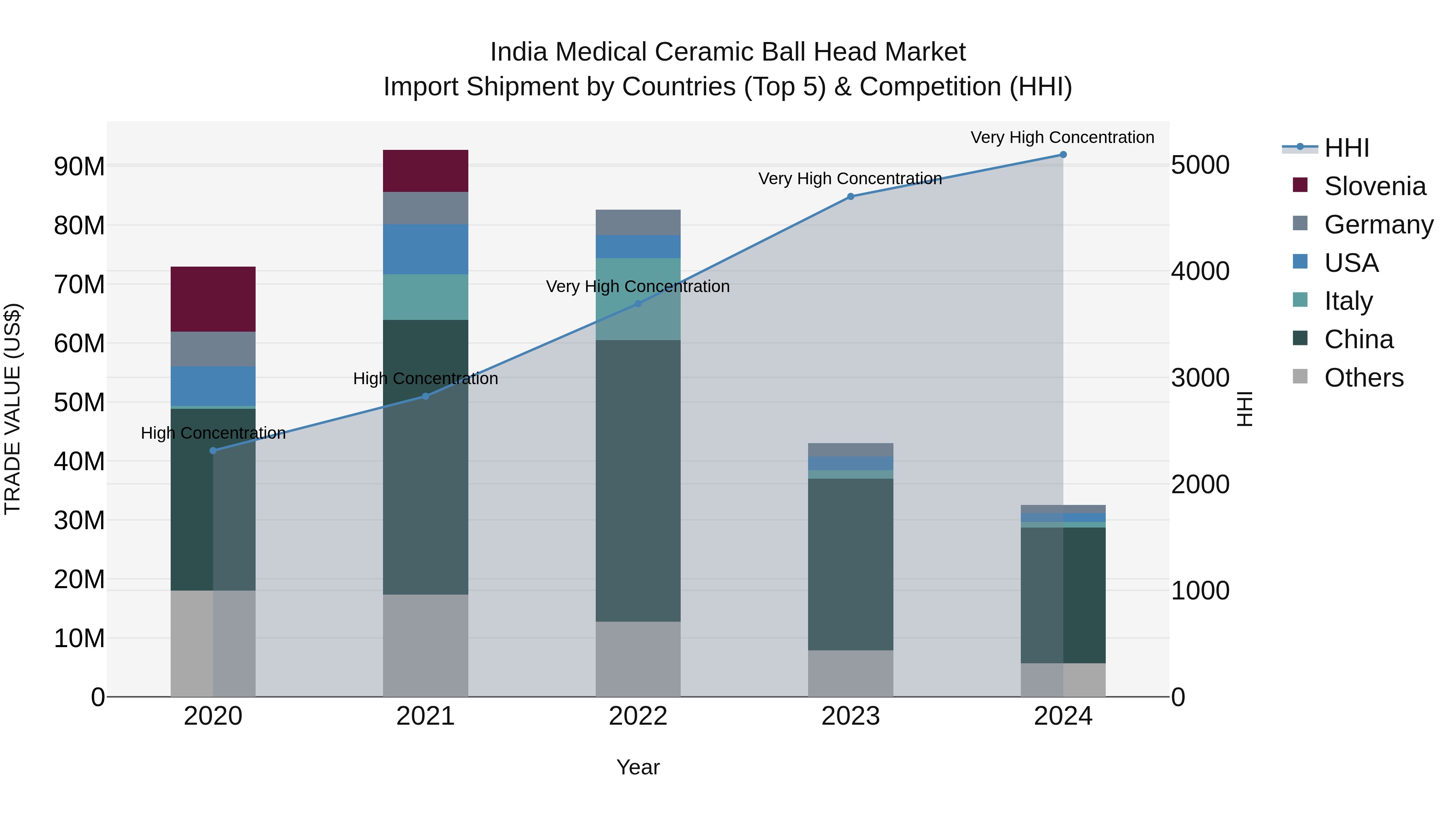India Medical Ceramic Ball Head Market Top 5 Importing Countries and Market Competition (HHI) Analysis