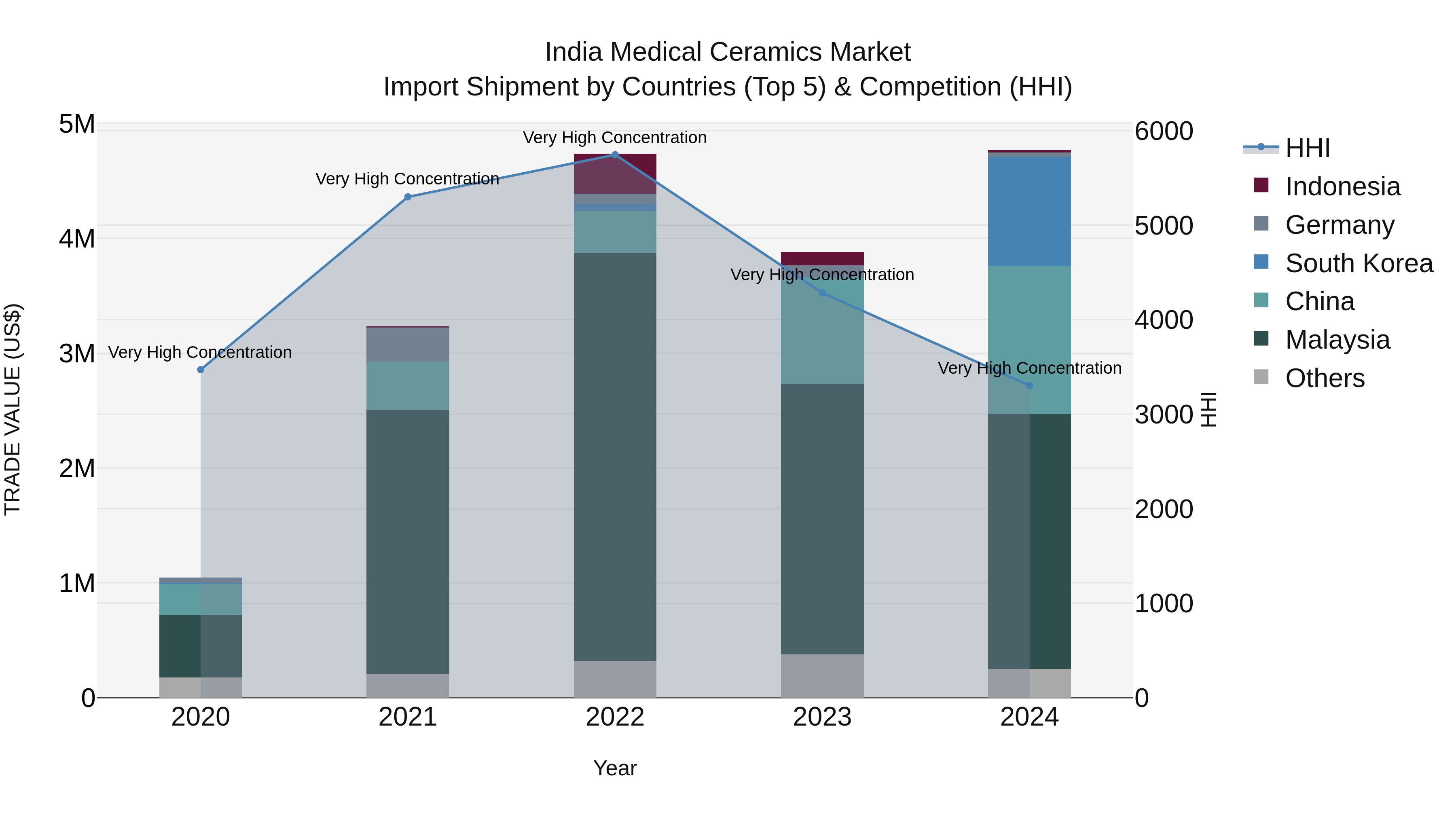 India Medical Ceramics Market Top 5 Importing Countries and Market Competition (HHI) Analysis