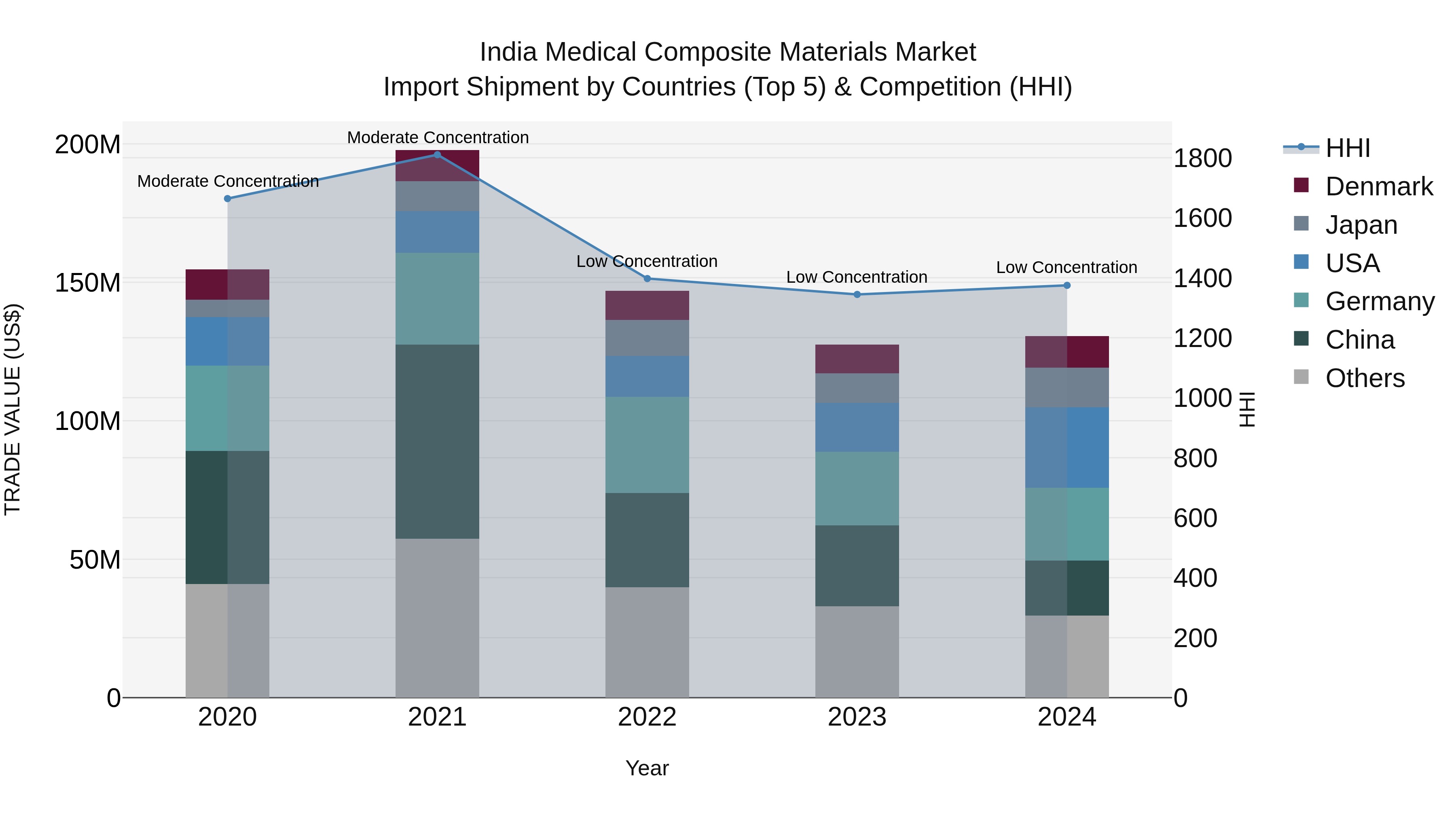 India Medical Composite Materials Market Top 5 Importing Countries and Market Competition (HHI) Analysis