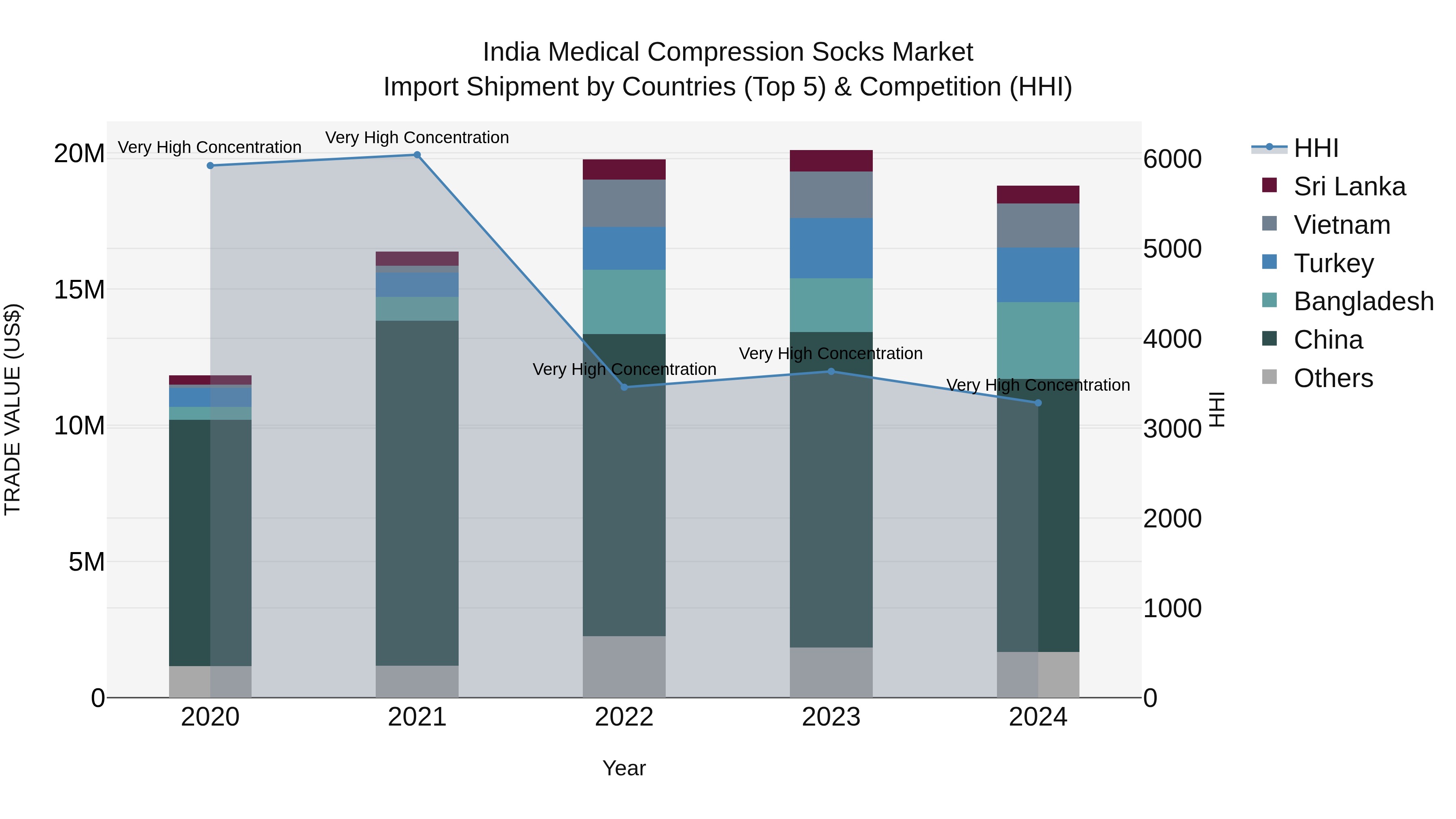 India Medical Compression Socks Market Top 5 Importing Countries and Market Competition (HHI) Analysis