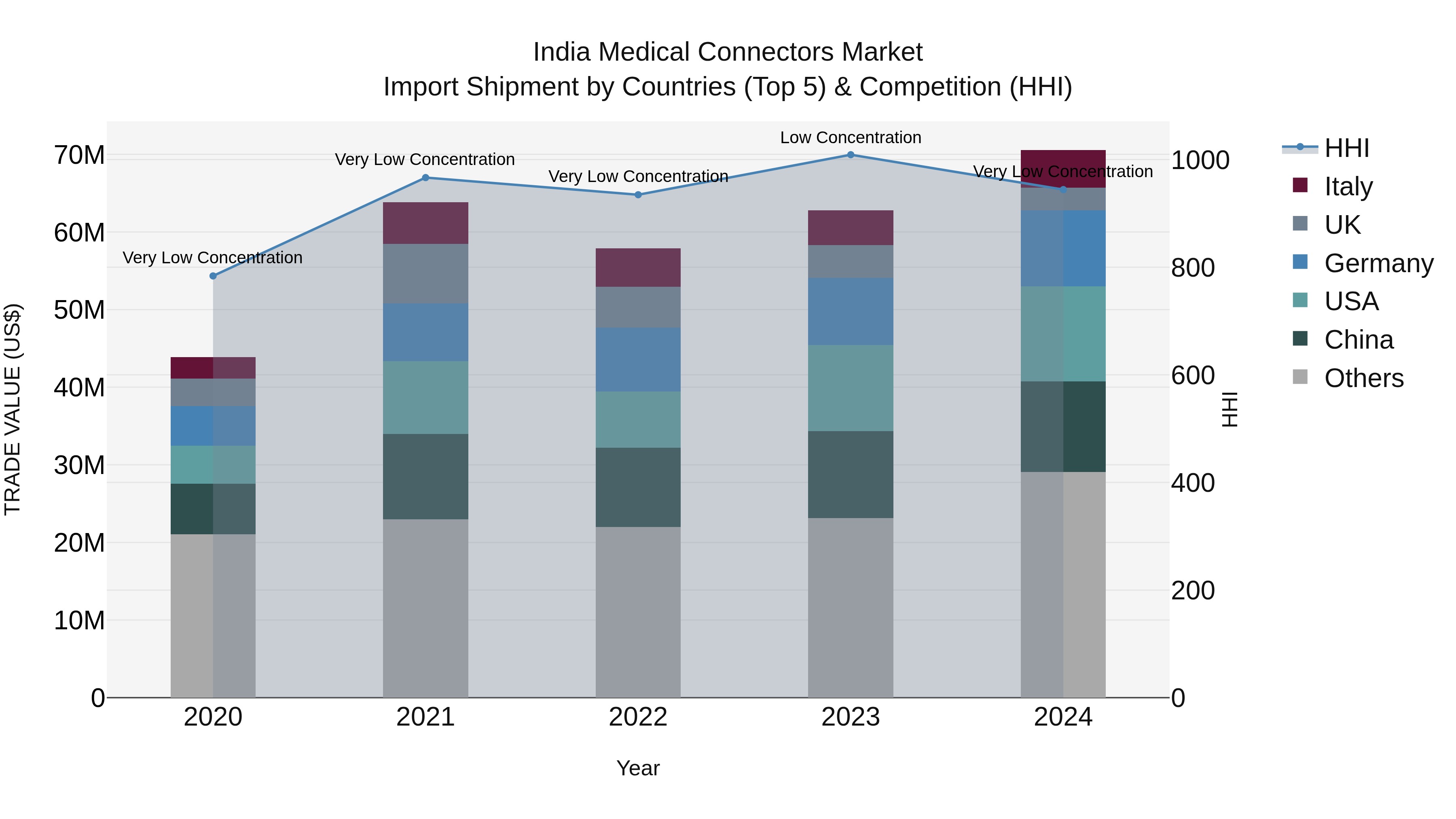 India Medical Connectors Market Top 5 Importing Countries and Market Competition (HHI) Analysis