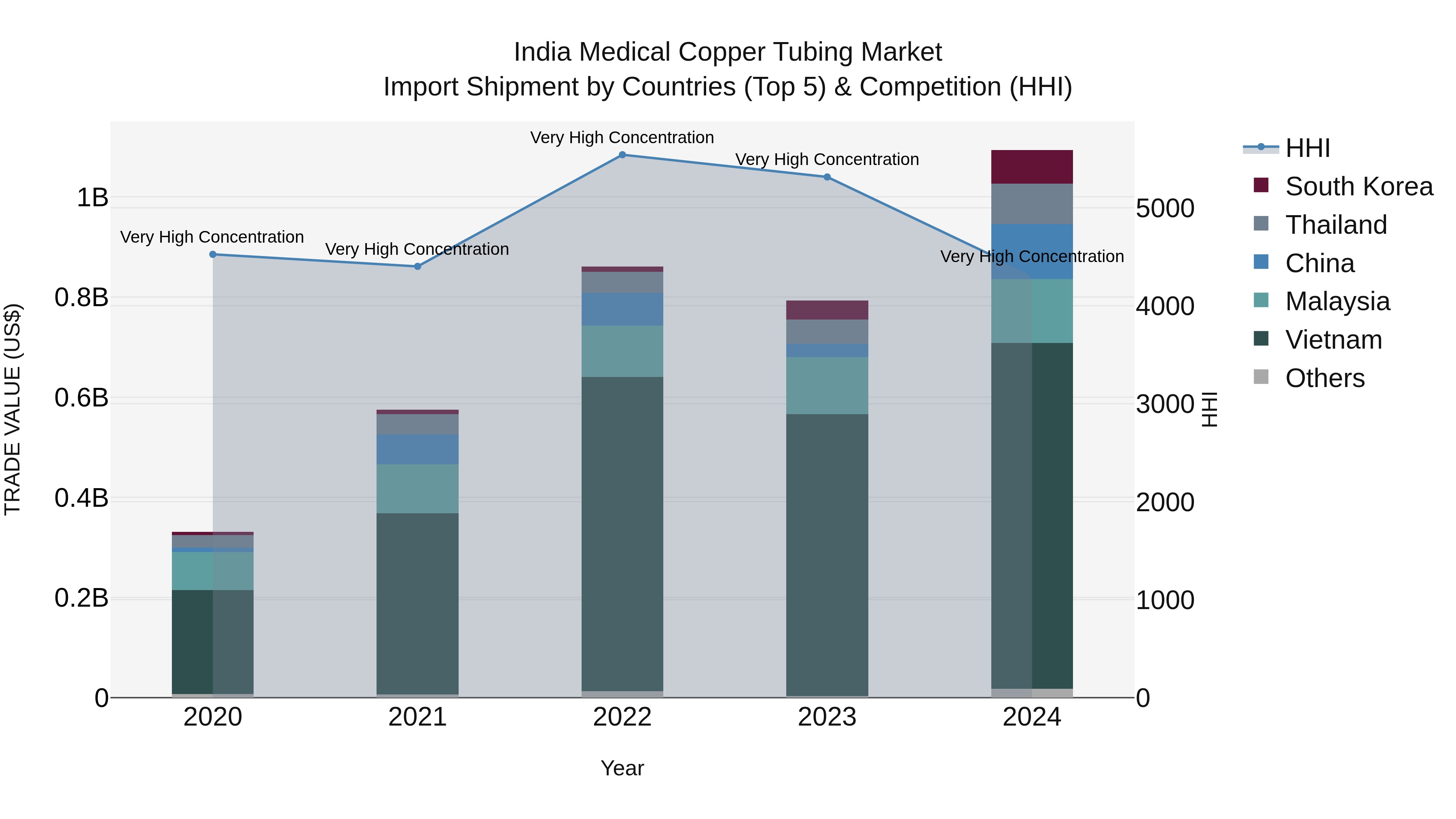India Medical Copper Tubing Market Top 5 Importing Countries and Market Competition (HHI) Analysis