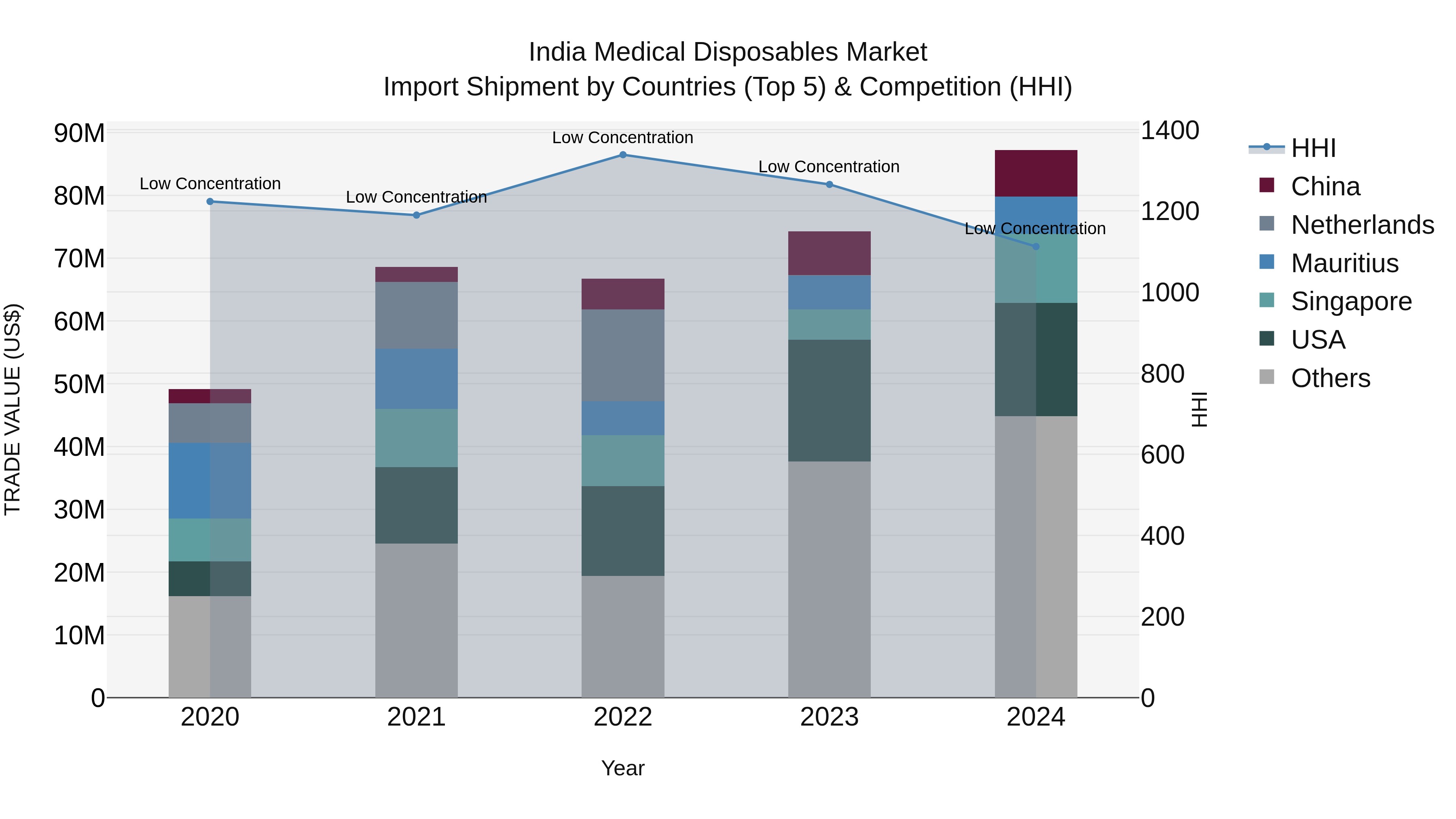 India Medical Disposables Market Top 5 Importing Countries and Market Competition (HHI) Analysis