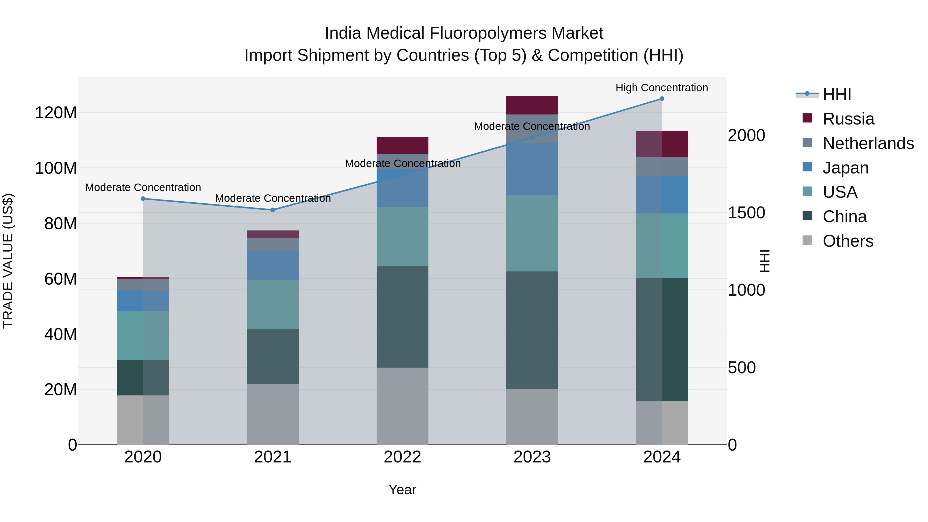 India Medical Fluoropolymers Market Top 5 Importing Countries and Market Competition (HHI) Analysis
