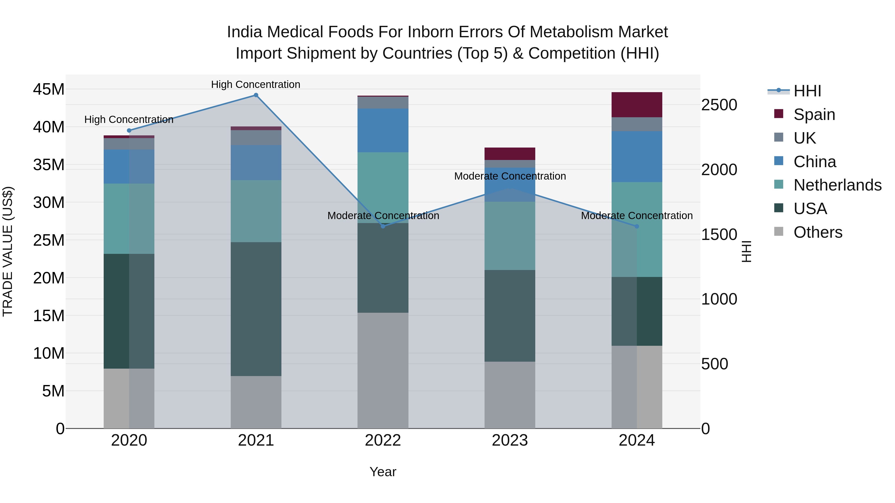 India Medical Foods for Inborn Errors of Metabolism Market Top 5 Importing Countries and Market Competition (HHI) Analysis