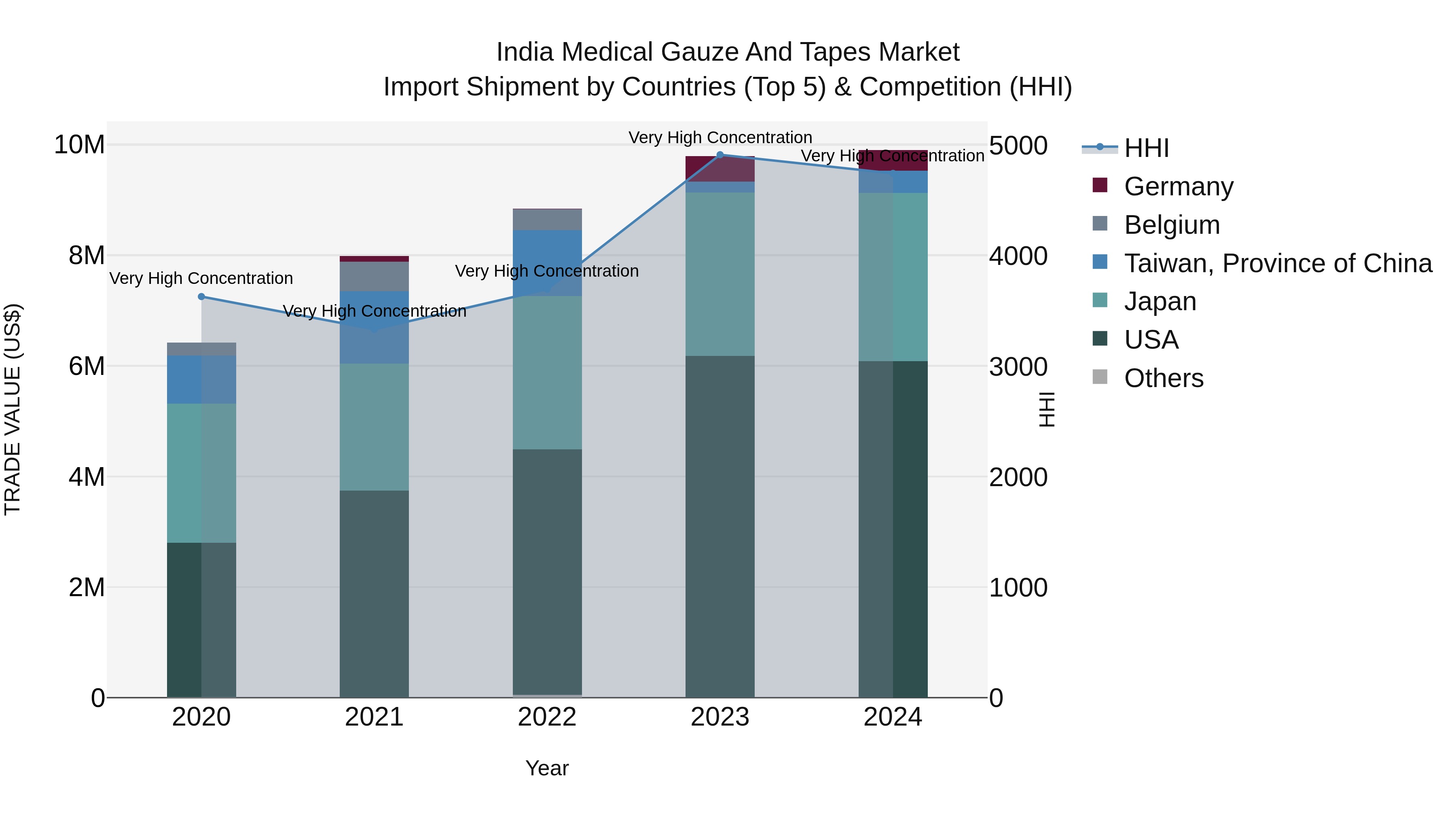 India Medical Gauze and Tapes Market Top 5 Importing Countries and Market Competition (HHI) Analysis