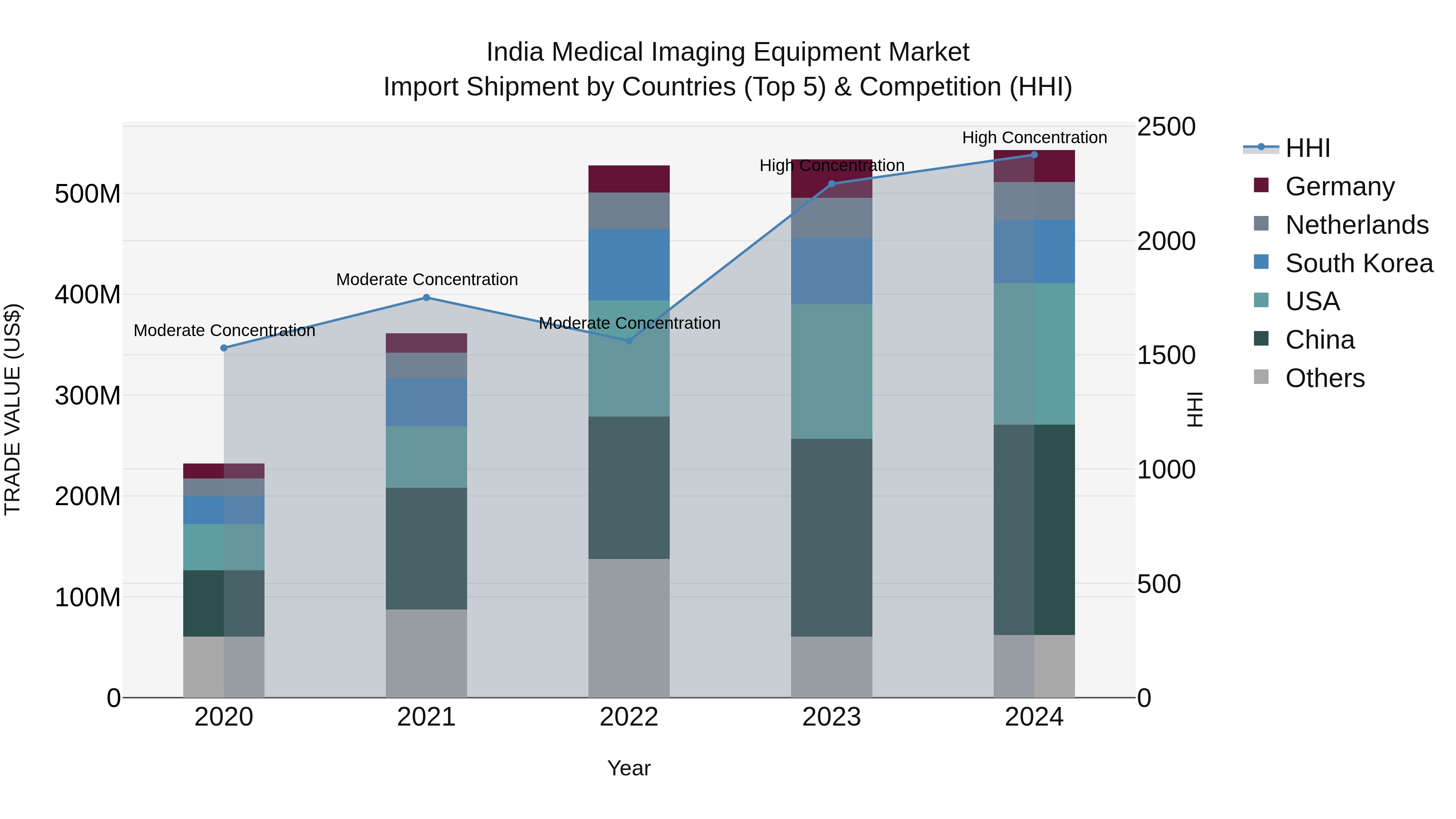 India Medical Imaging Equipment Market Top 5 Importing Countries and Market Competition (HHI) Analysis