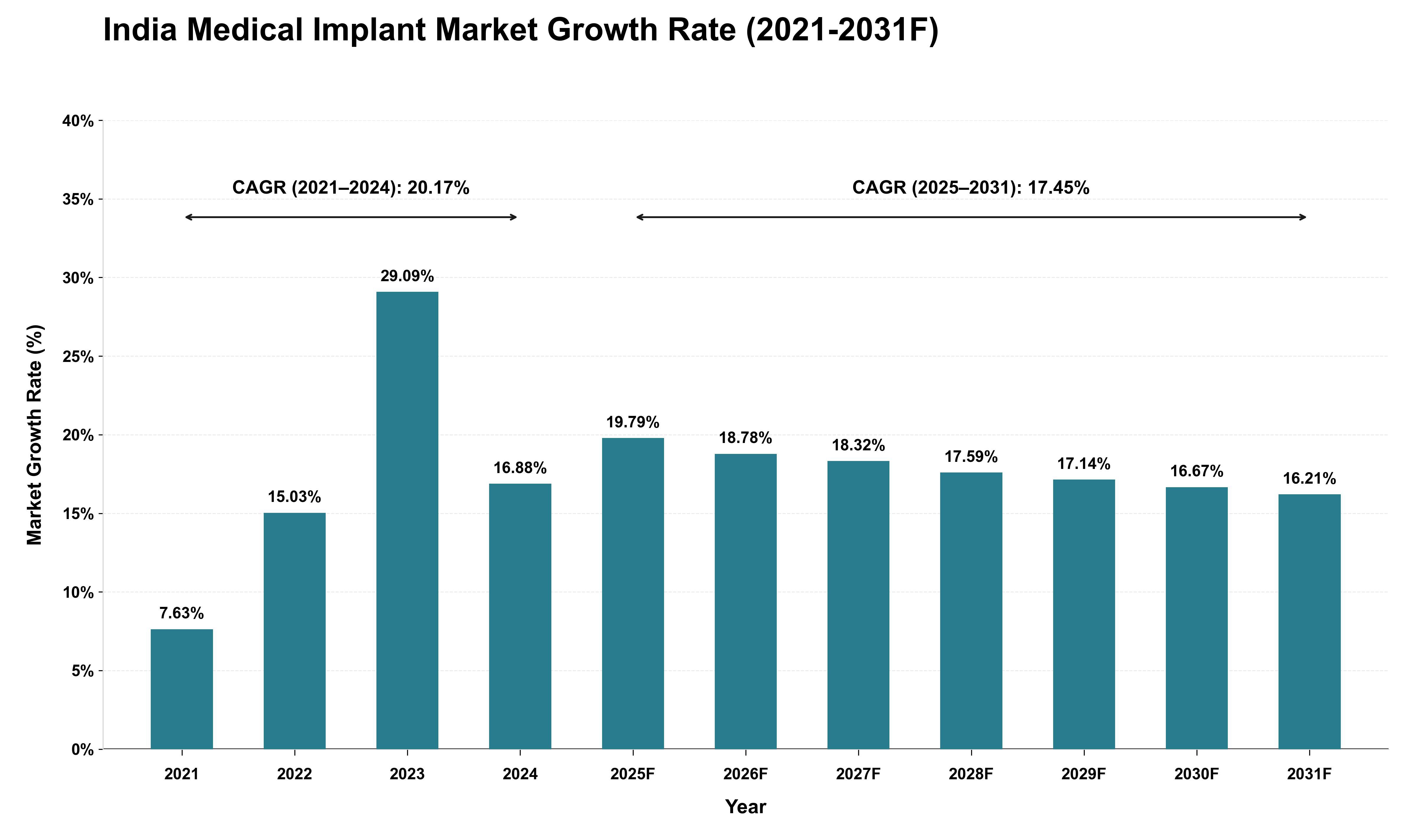 India Medical Implant Market Growth Rate Analysis (2021 - 2031)