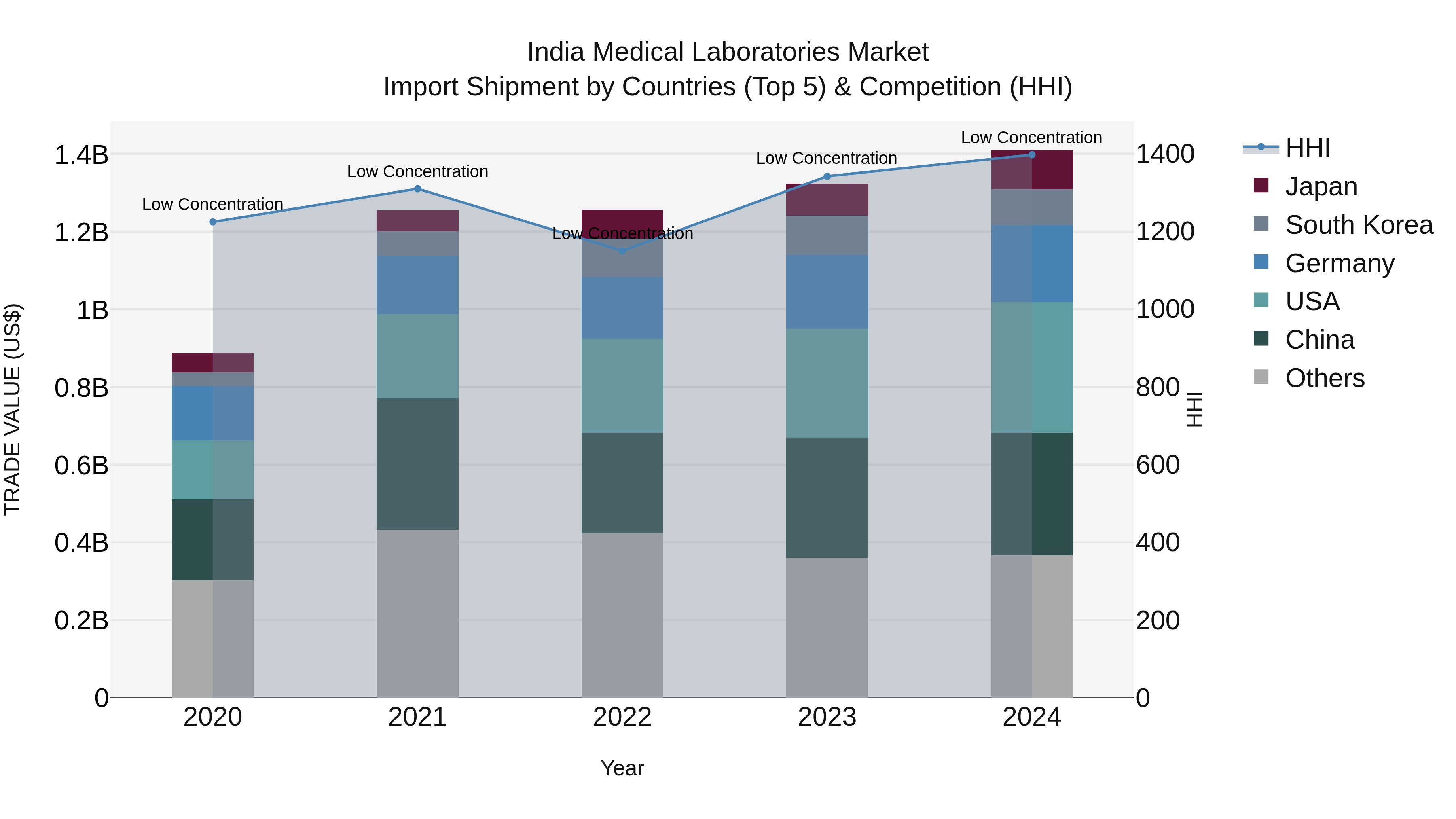 India Medical Laboratories Market Top 5 Importing Countries and Market Competition (HHI) Analysis