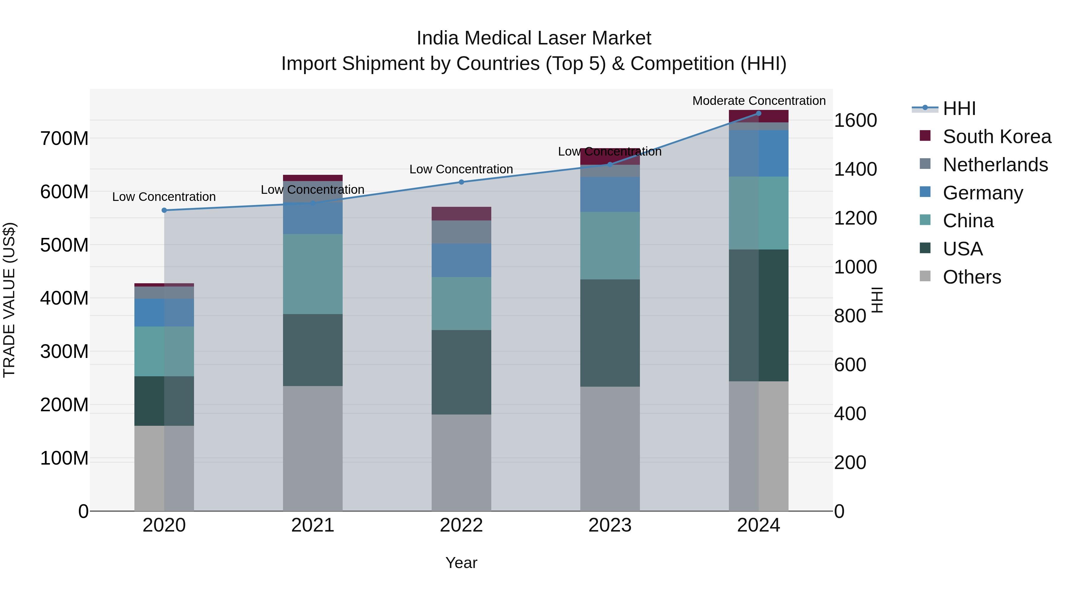 India Medical Laser Market Top 5 Importing Countries and Market Competition (HHI) Analysis