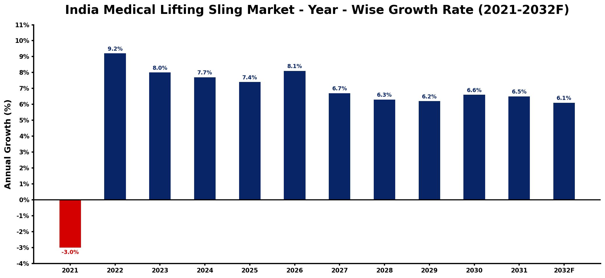 India Medical Lifting Sling Market Year-wise Growth Rate and Key Drivers
