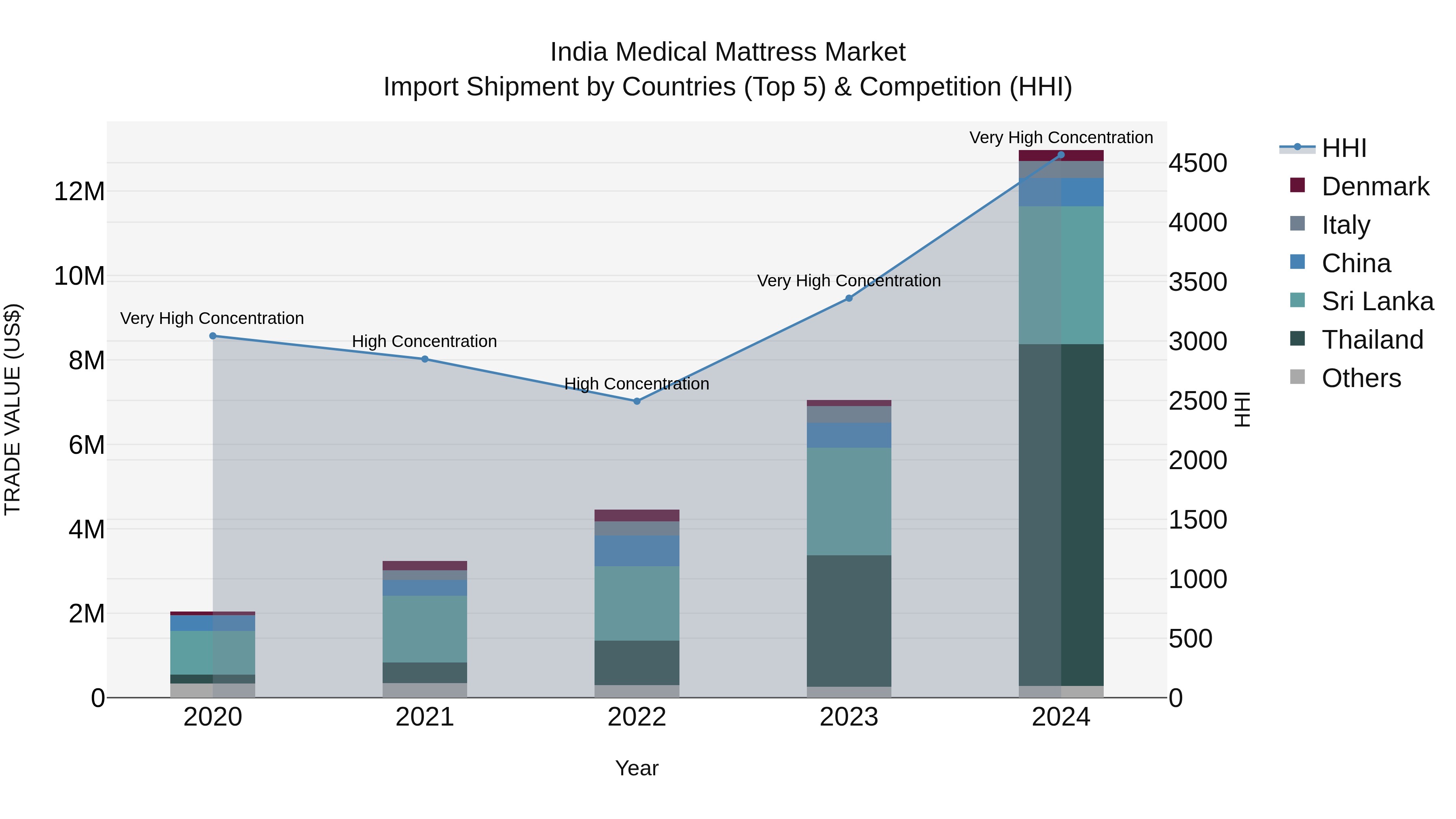 India Medical Mattress Market Top 5 Importing Countries and Market Competition (HHI) Analysis