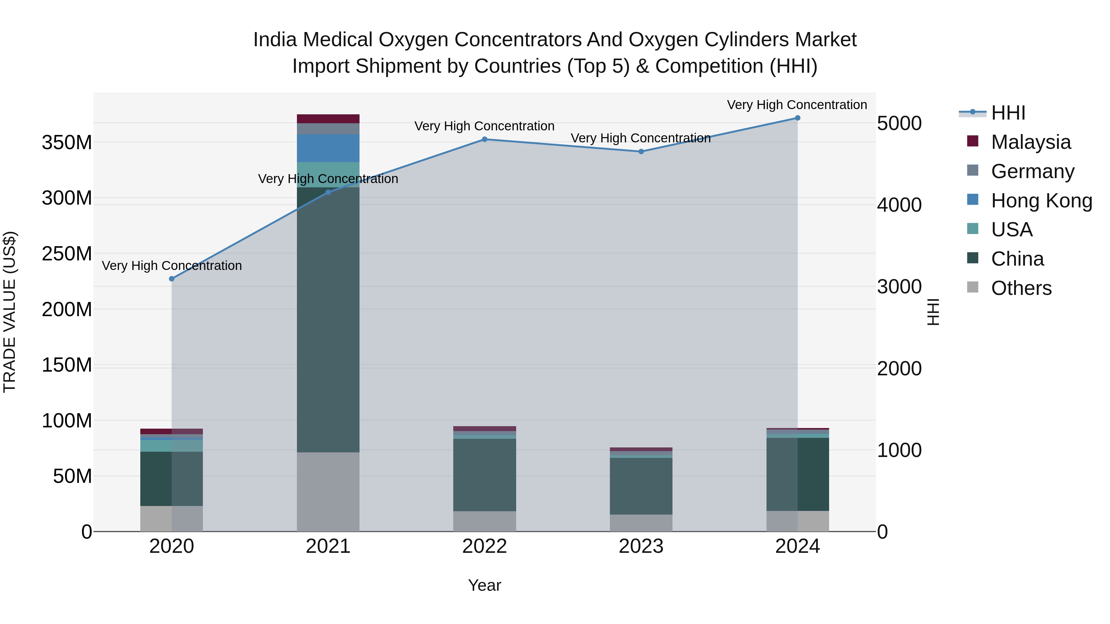 India Medical Oxygen Concentrators and Oxygen Cylinders Market Top 5 Importing Countries and Market Competition (HHI) Analysis