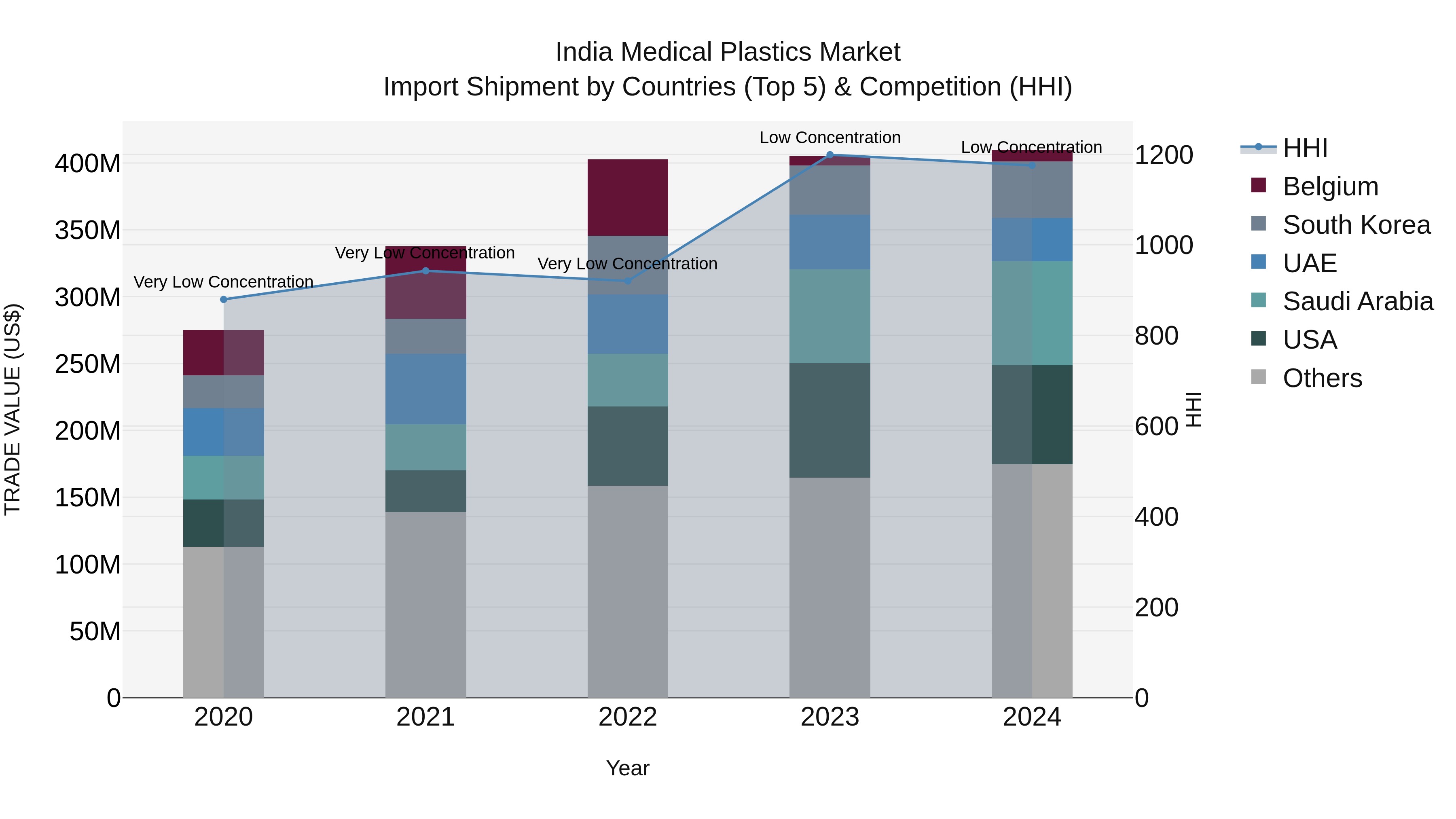 India Medical Plastics Market Top 5 Importing Countries and Market Competition (HHI) Analysis