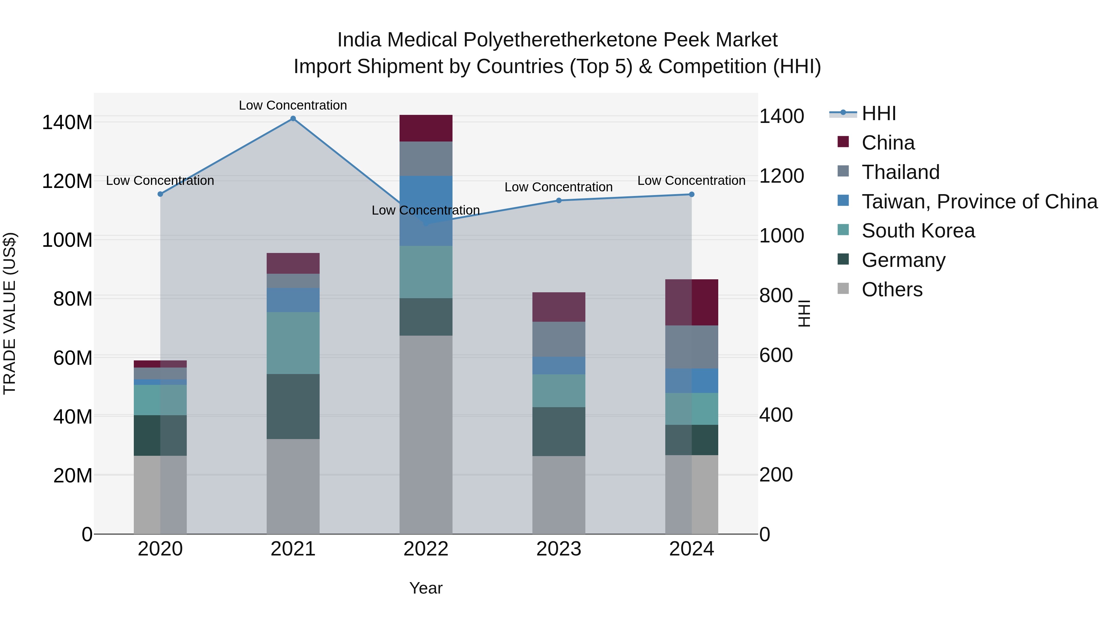 India Medical Polyetheretherketone Peek Market Top 5 Importing Countries and Market Competition (HHI) Analysis