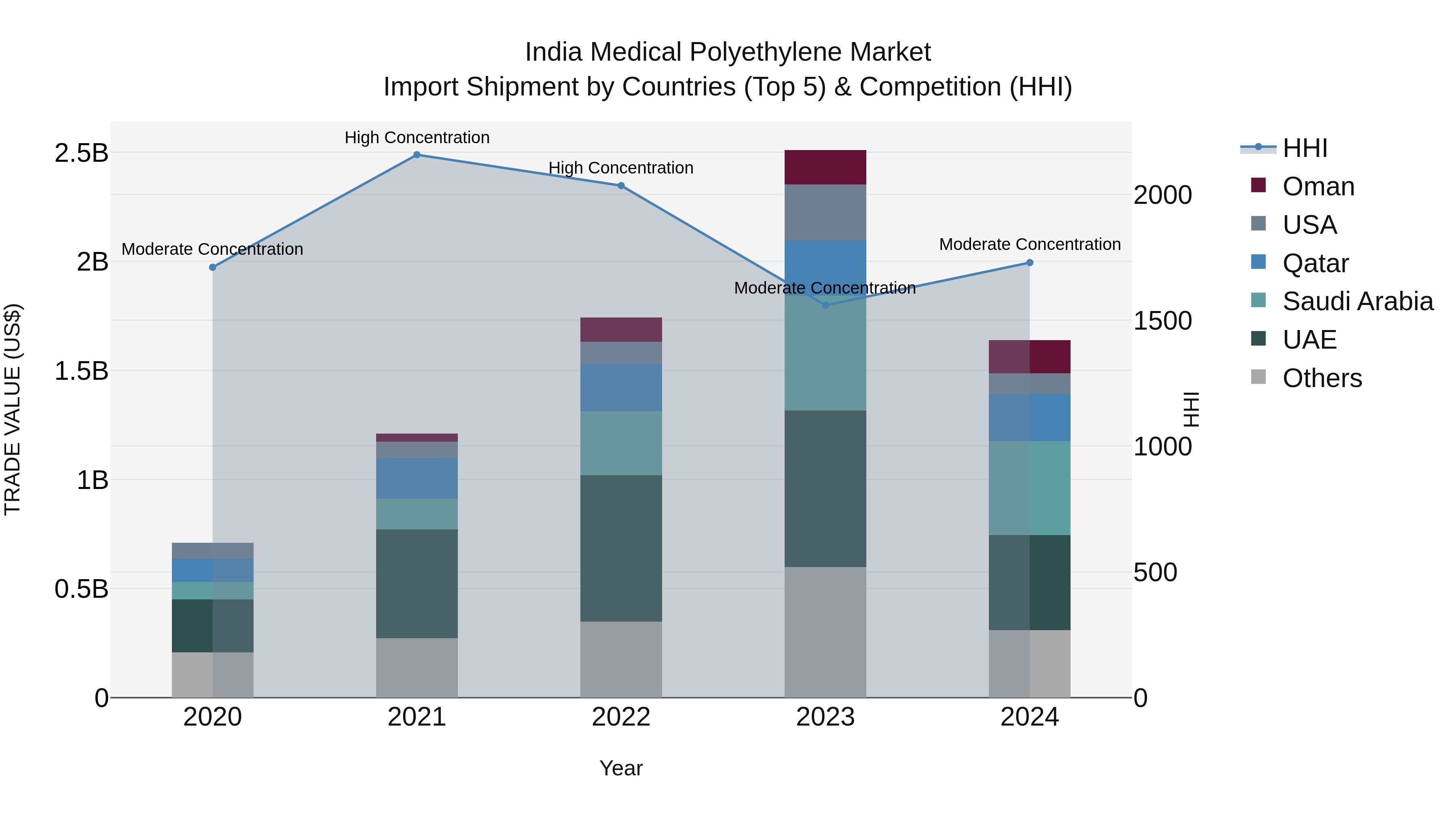 India Medical Polyethylene Market Top 5 Importing Countries and Market Competition (HHI) Analysis