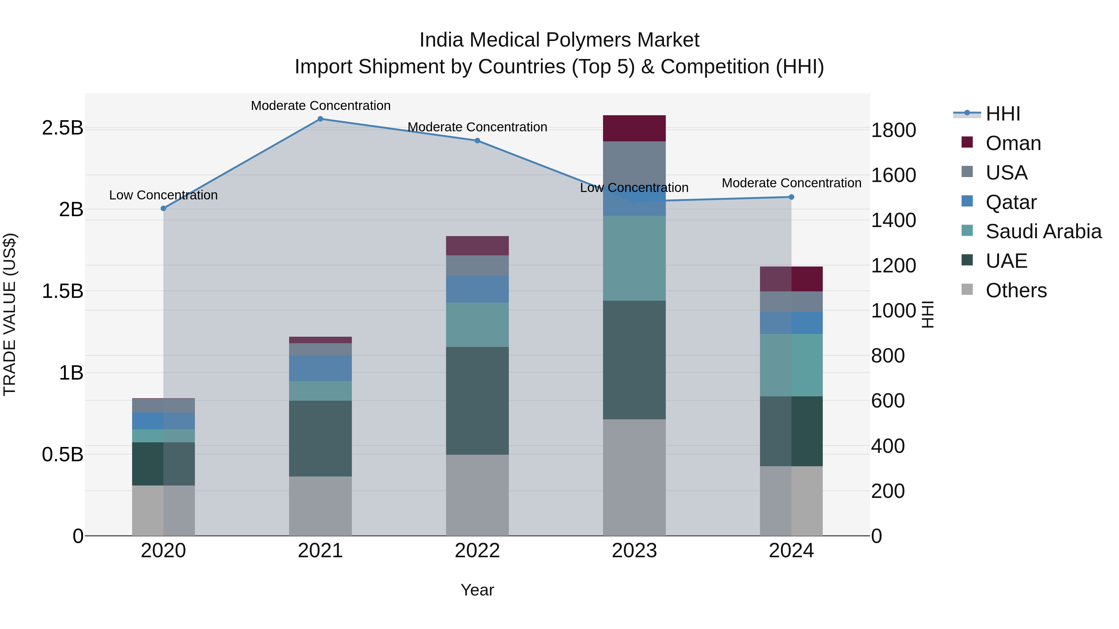 India Medical Polymers Market Top 5 Importing Countries and Market Competition (HHI) Analysis