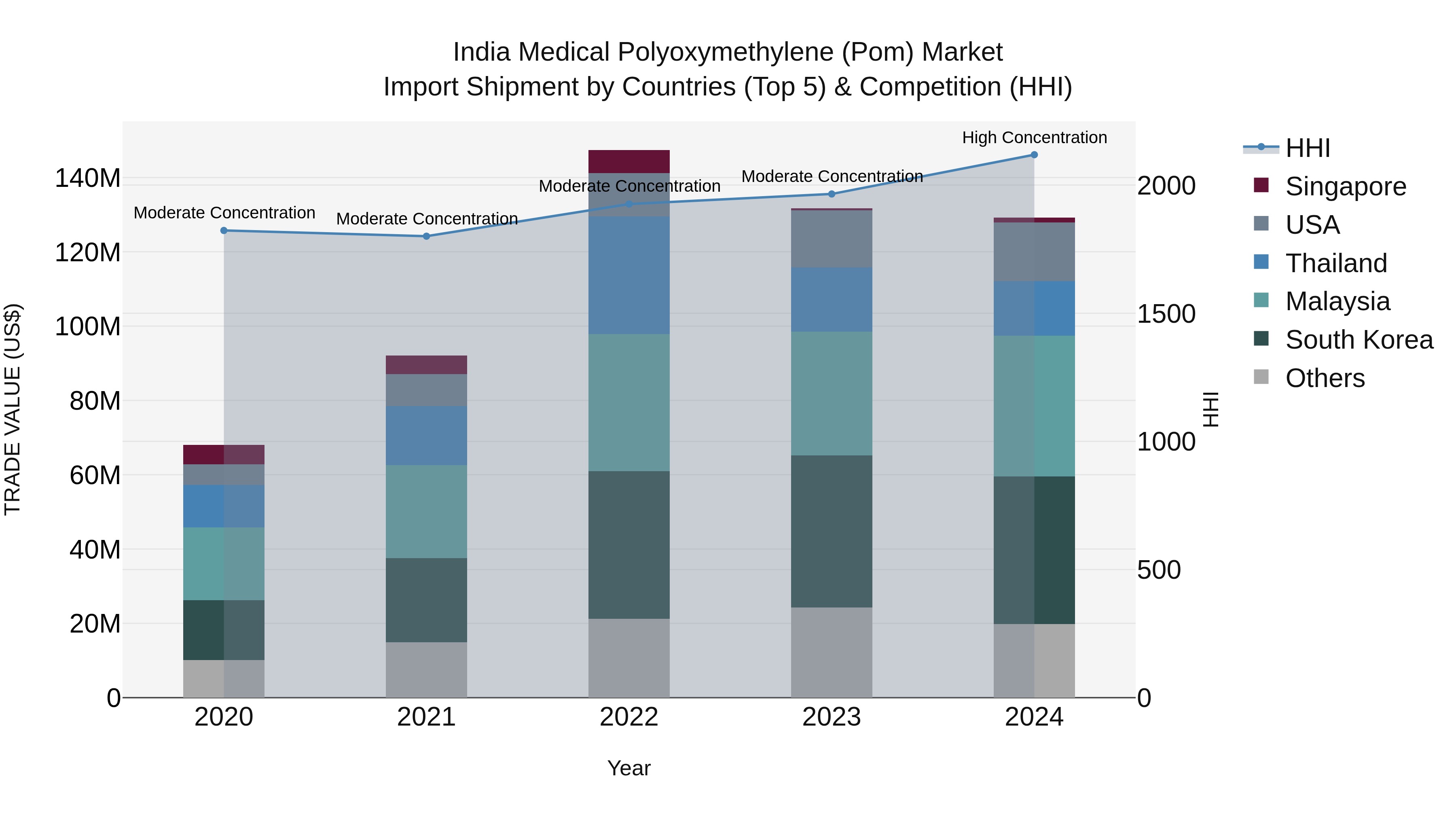 India Medical Polyoxymethylene (Pom) Market Top 5 Importing Countries and Market Competition (HHI) Analysis