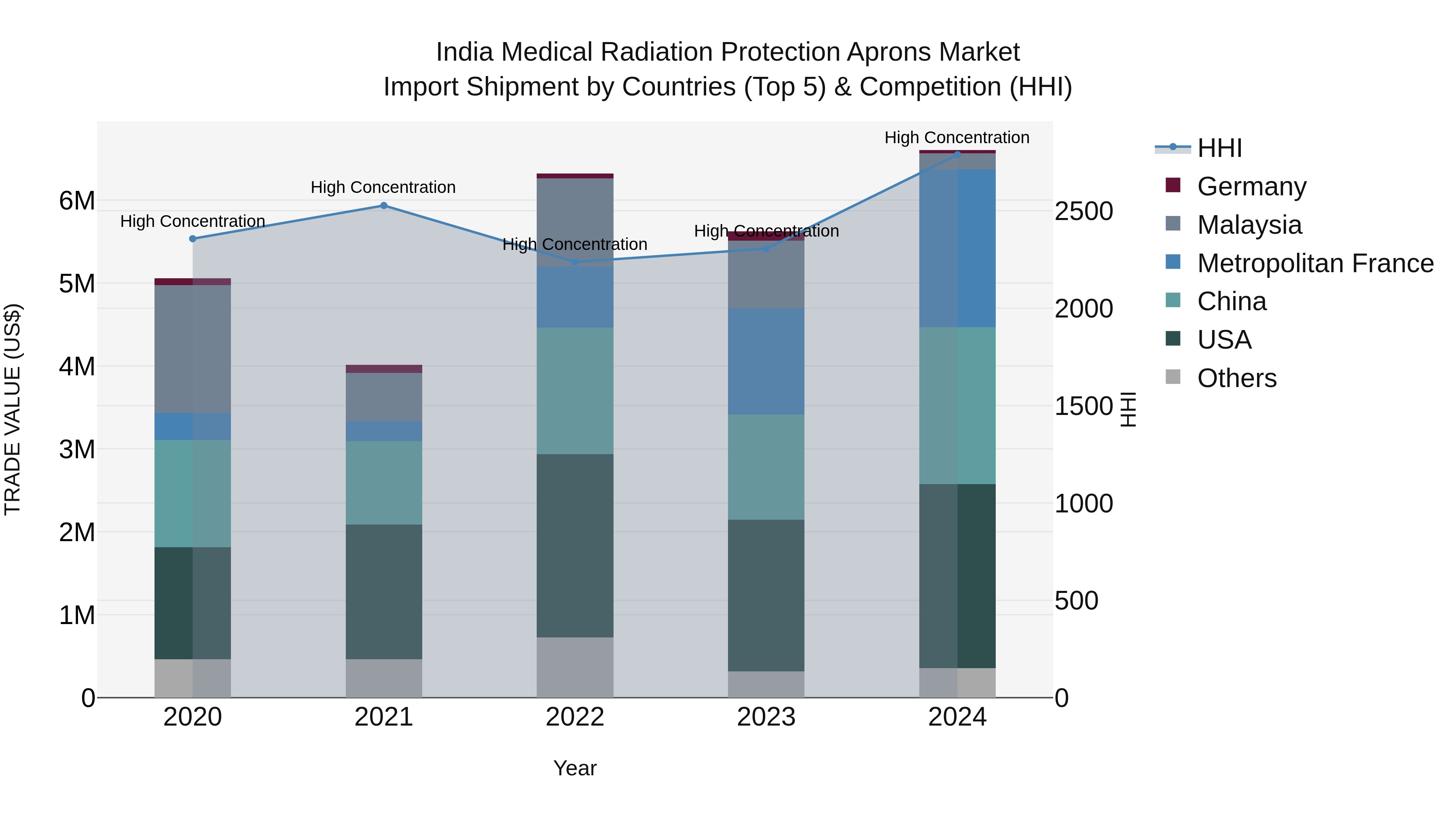 India Medical Radiation Protection Aprons Market Top 5 Importing Countries and Market Competition (HHI) Analysis