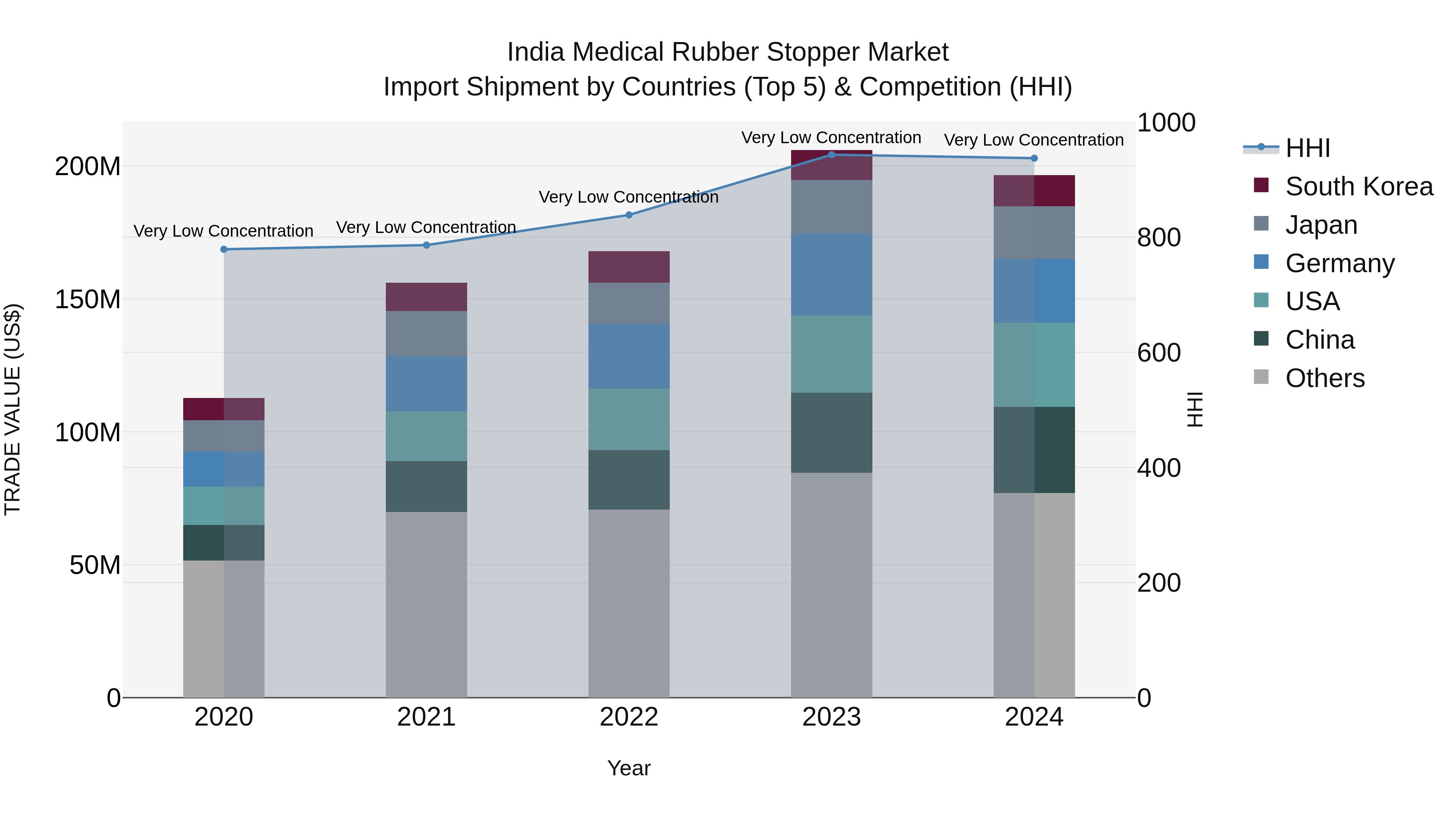 India Medical Rubber Stopper Market Top 5 Importing Countries and Market Competition (HHI) Analysis