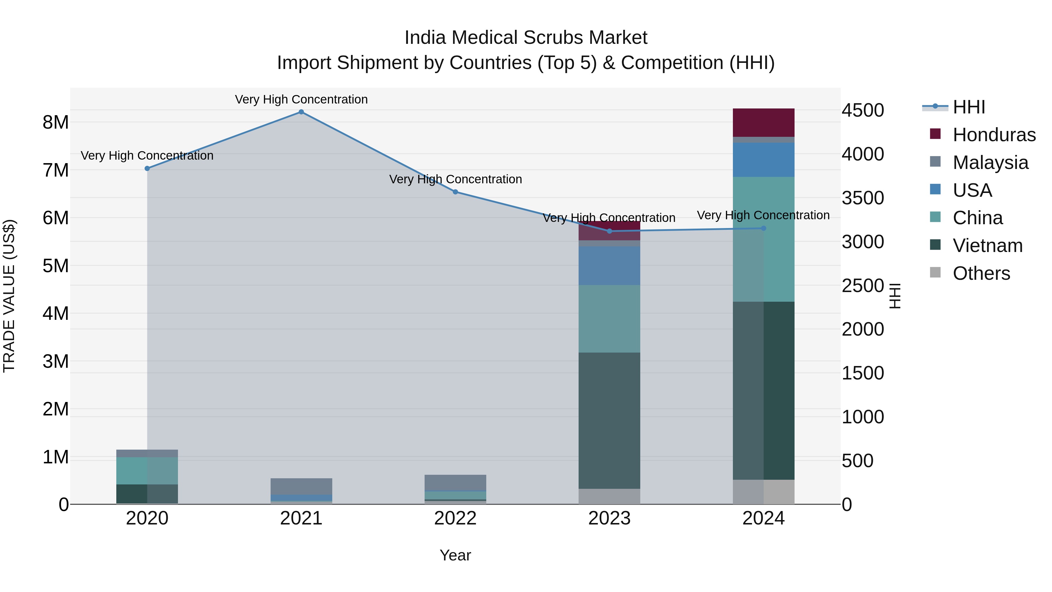 India Medical Scrubs Market Top 5 Importing Countries and Market Competition (HHI) Analysis