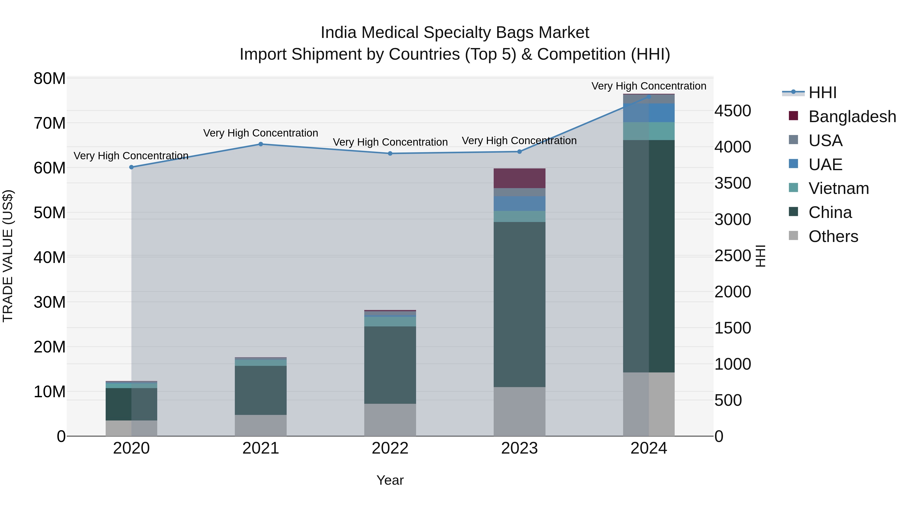 India Medical Specialty Bags Market Top 5 Importing Countries and Market Competition (HHI) Analysis