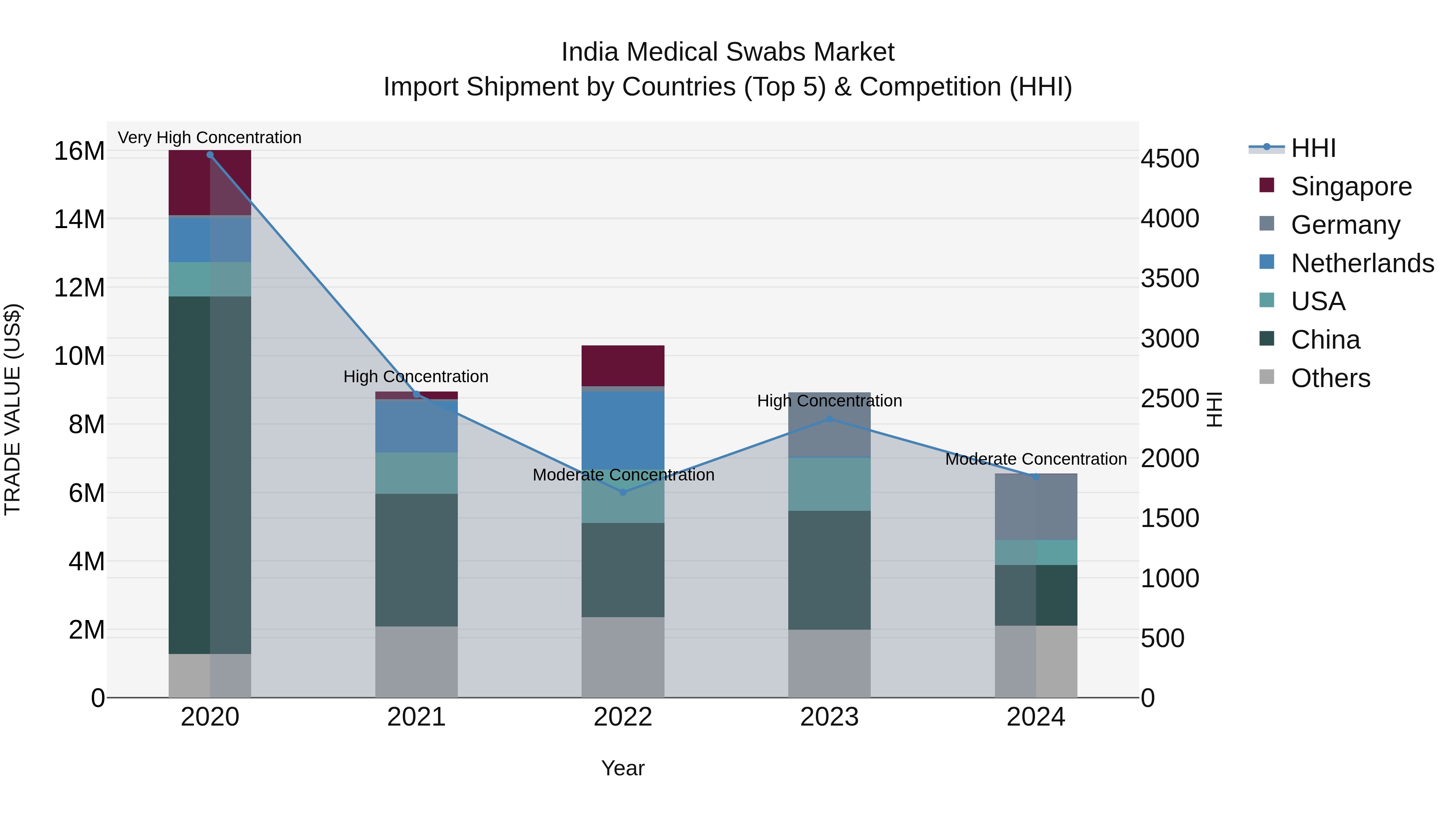 India Medical Swabs Market Top 5 Importing Countries and Market Competition (HHI) Analysis