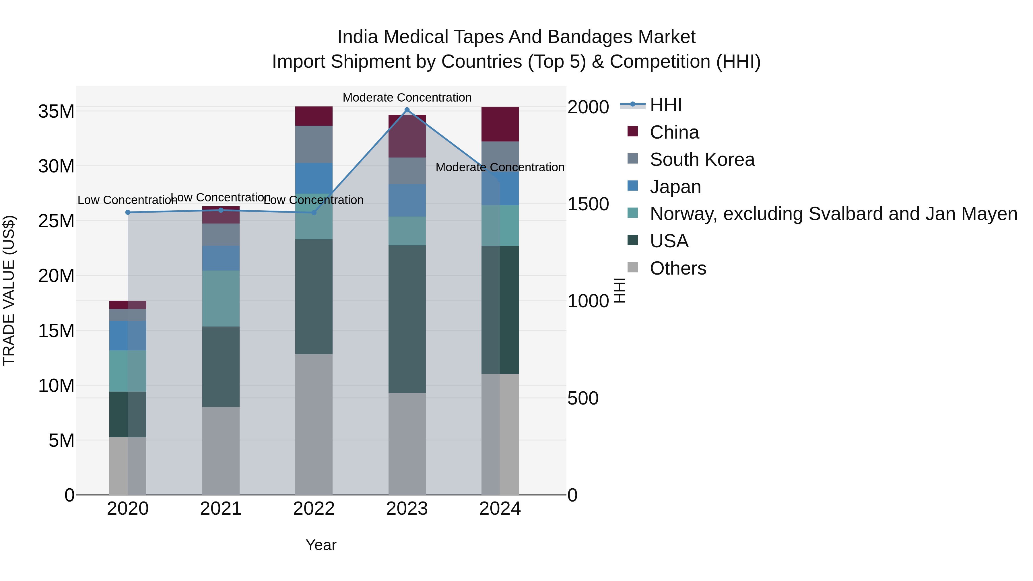 India Medical Tapes and Bandages Market Top 5 Importing Countries and Market Competition (HHI) Analysis