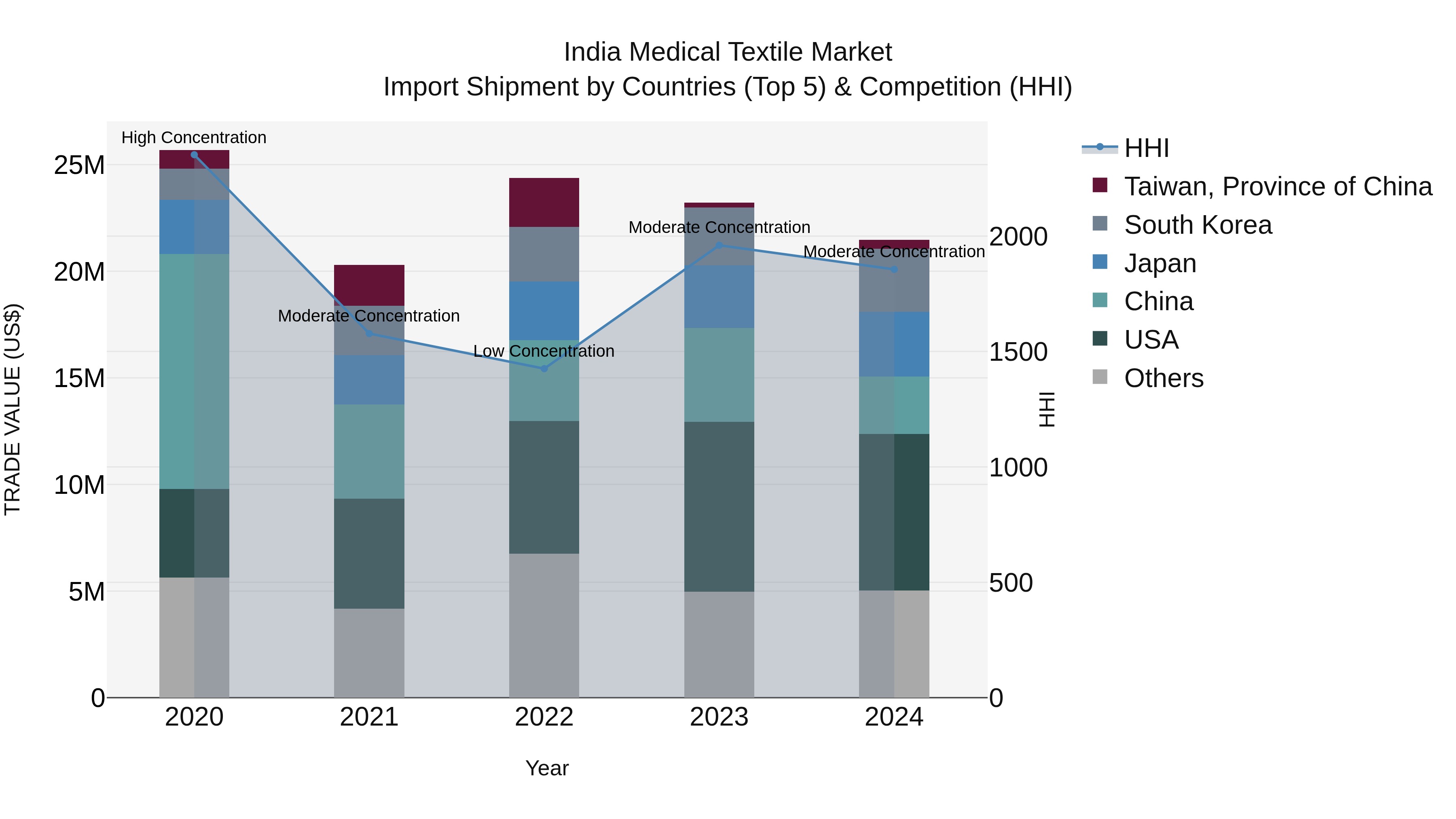 India Medical Textile Market Top 5 Importing Countries and Market Competition (HHI) Analysis