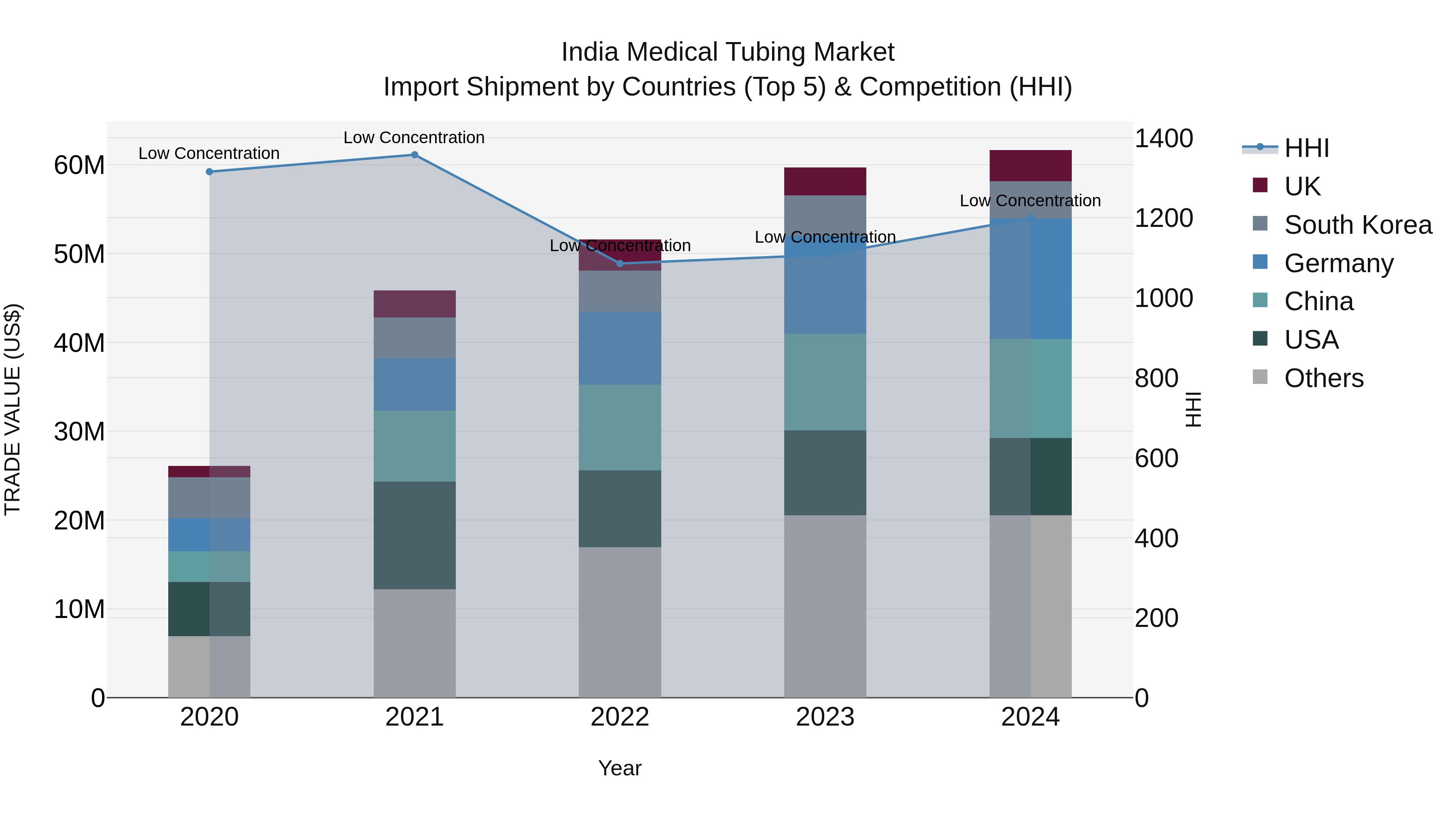 India Medical Tubing Market Top 5 Importing Countries and Market Competition (HHI) Analysis
