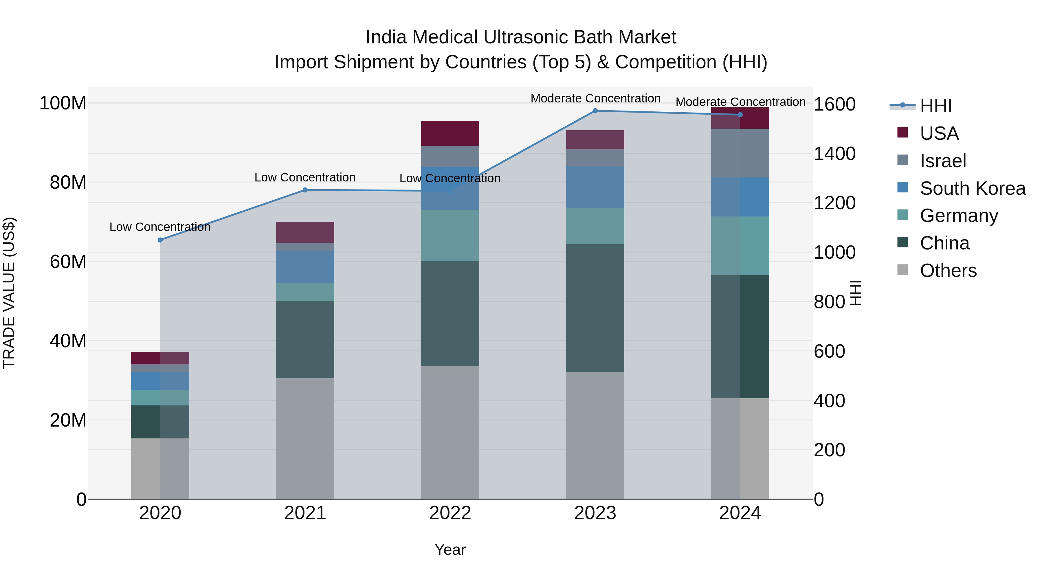 India Medical Ultrasonic Bath Market Top 5 Importing Countries and Market Competition (HHI) Analysis